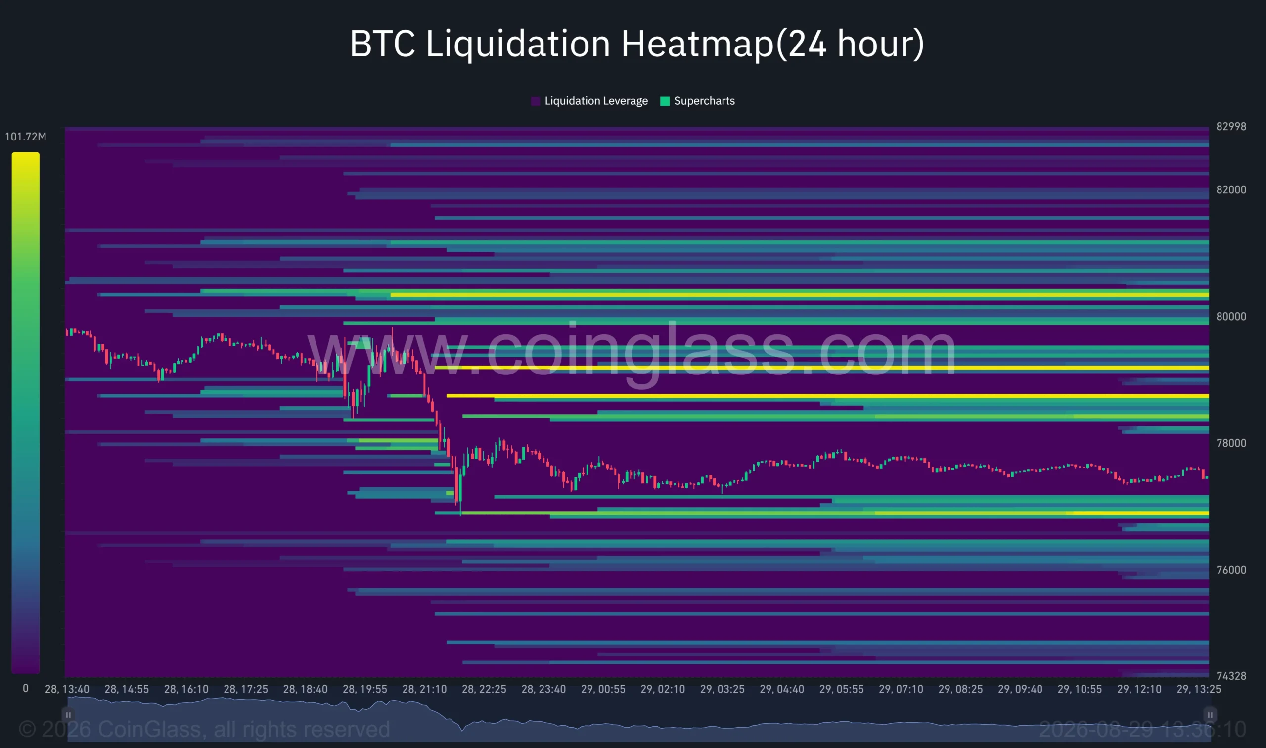 Bitcoin 24-hour liquidation heatmap shows major liquidity clusters near ,700, ,700 and ,400.