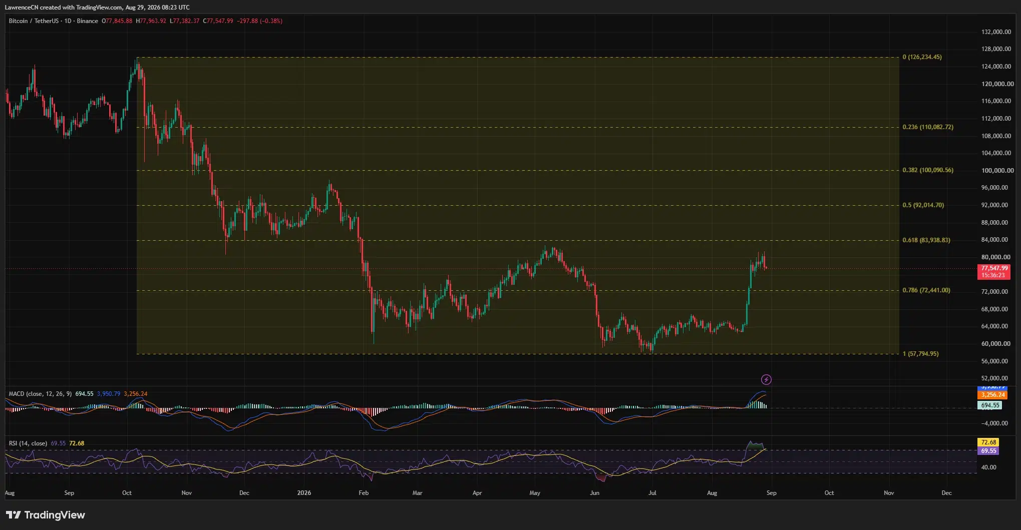 Bitcoin daily chart shows BTC near ,500, with RSI at 69.55 and key Fibonacci support at ,441.