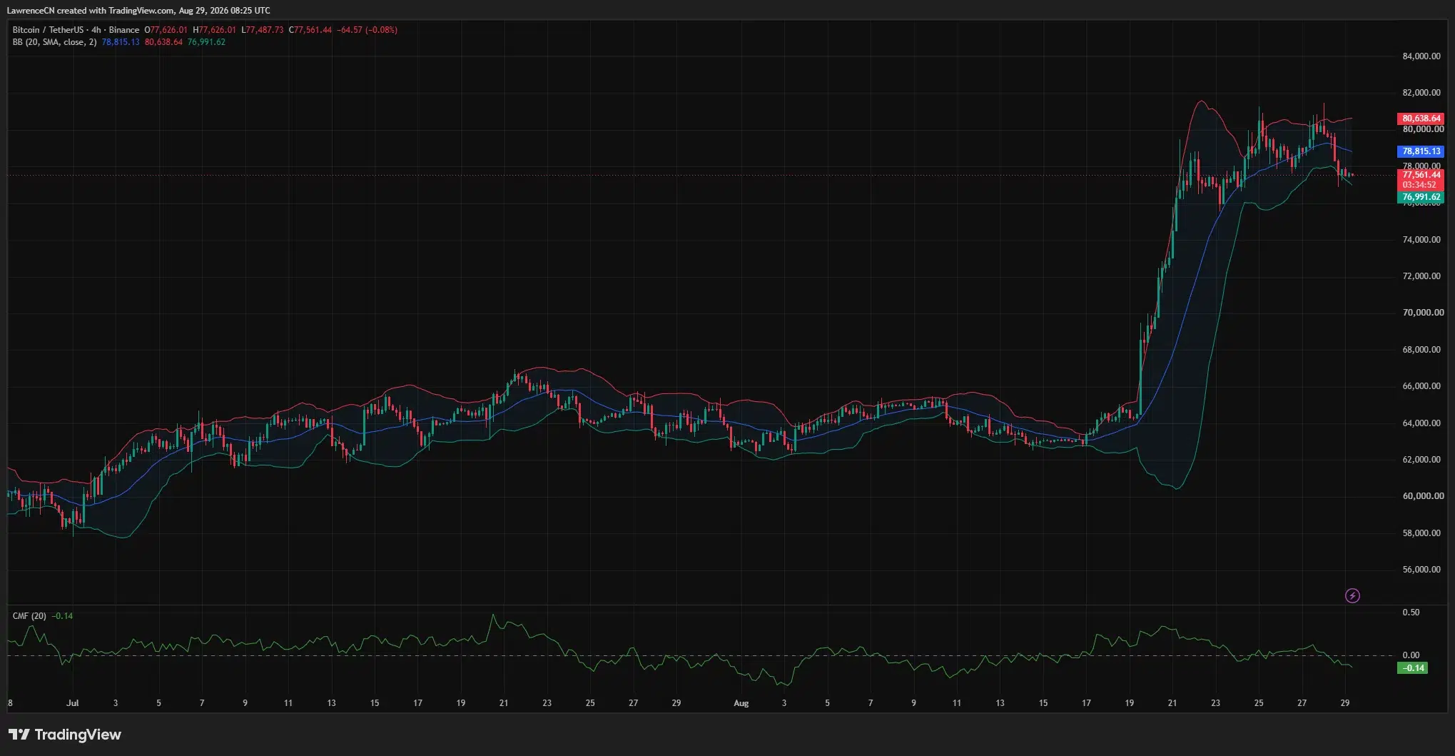 Bitcoin 4-hour chart shows BTC below the ,815 Bollinger midpoint, near ,992 support, as CMF falls to -0.14.