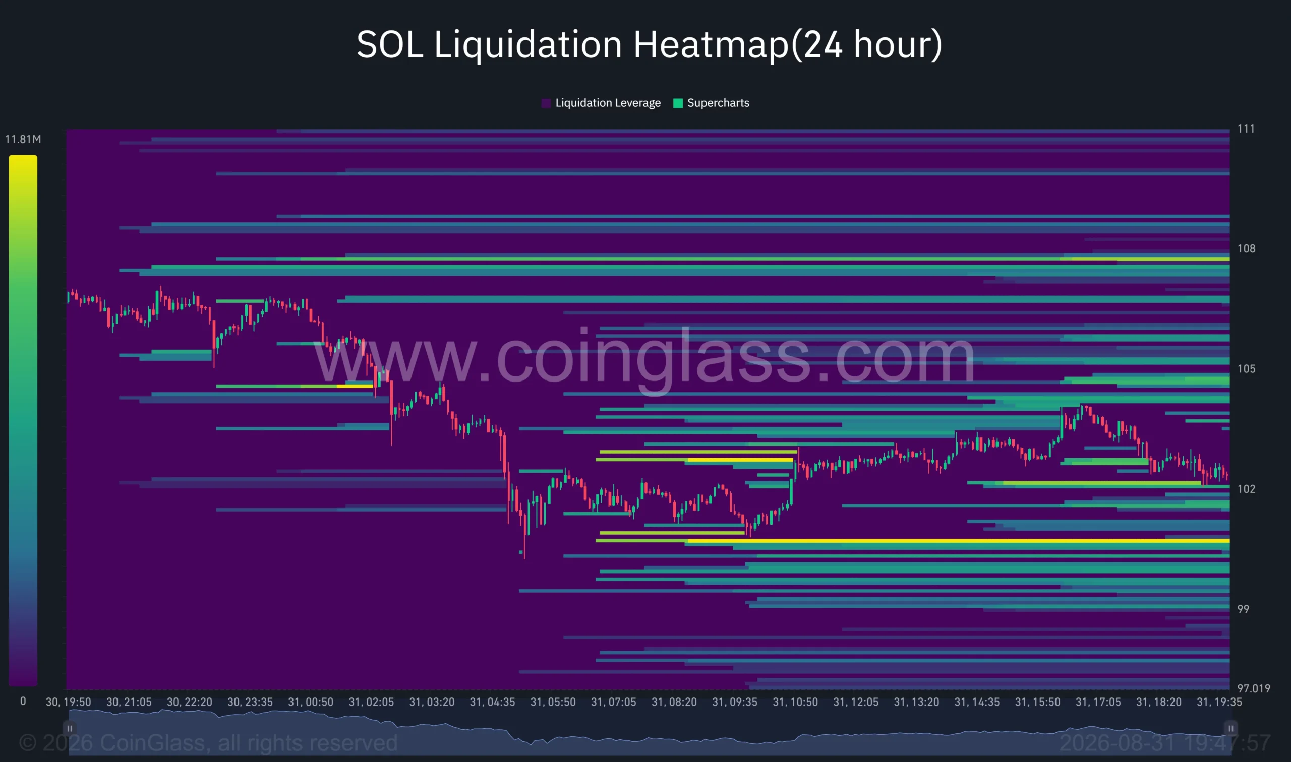 Solana 24-hour liquidation heatmap shows SOL near 2, with major liquidity clusters around 0.50 below and…