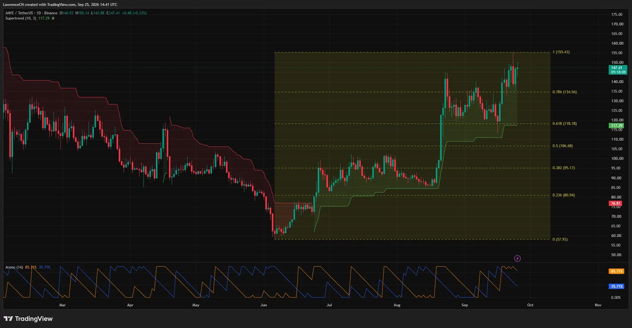 AAVE/USDT daily chart shows price near 7, above the Supertrend line at 7.29 and approaching resistance at 5.43.