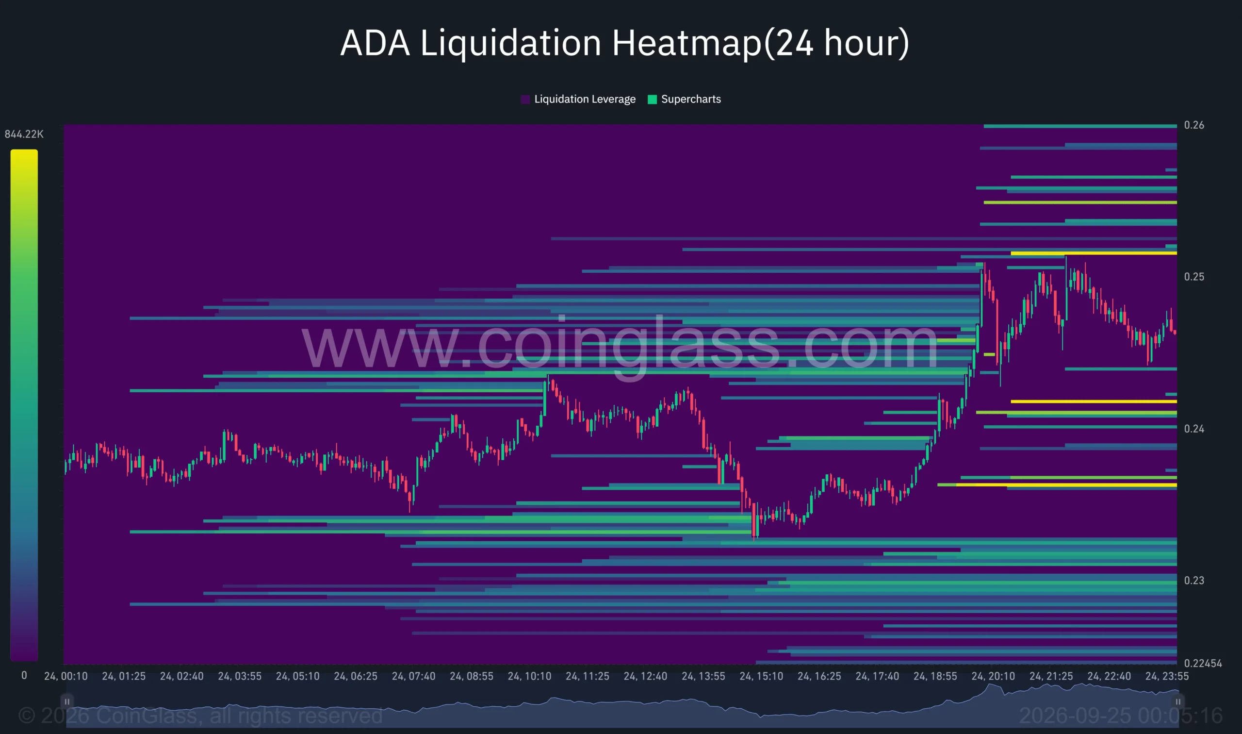 CoinGlass 24-hour ADA heatmap shows liquidation bands near <img decoding=