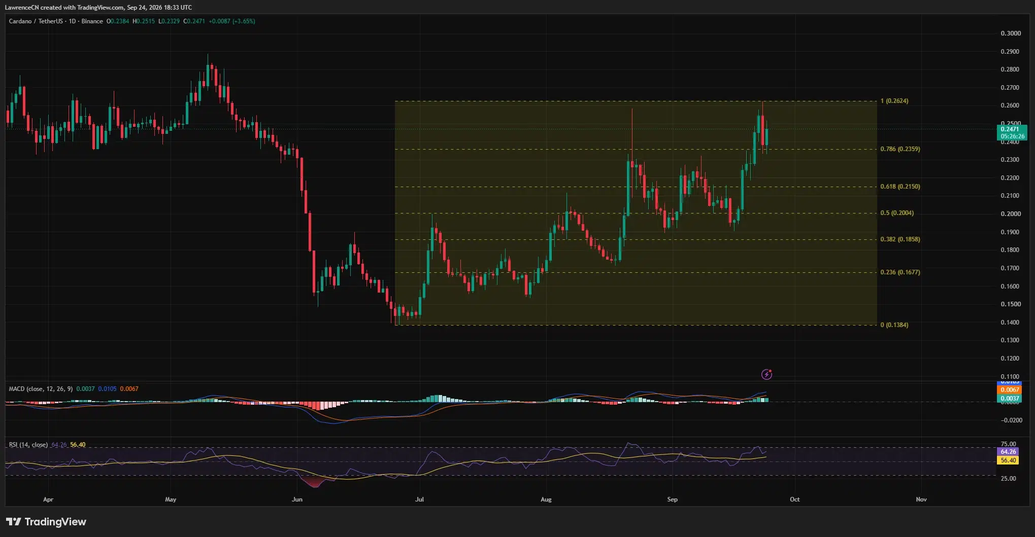 ADA/USDT rises to about <img decoding=