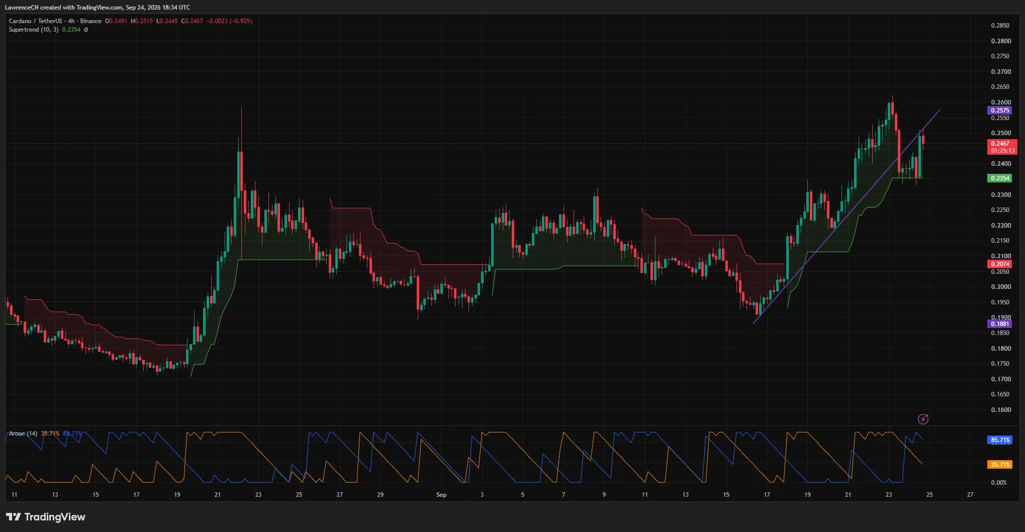 ADA/USDT pulls back from above <img decoding=