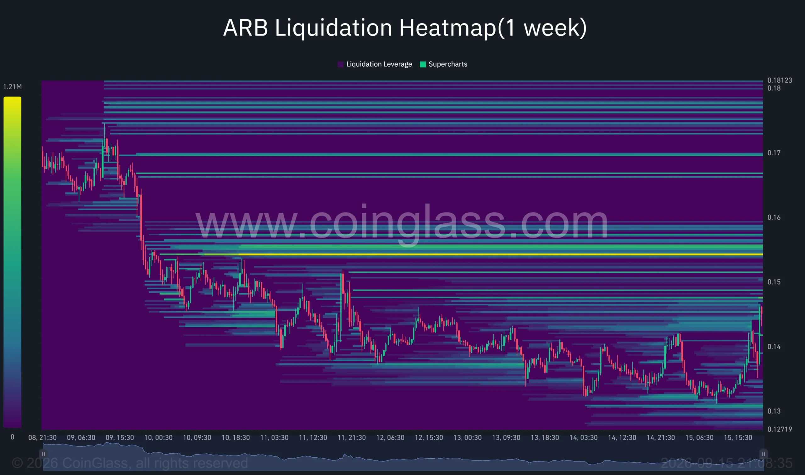 ARB one-week liquidation heatmap shows major liquidity clusters near <img decoding=