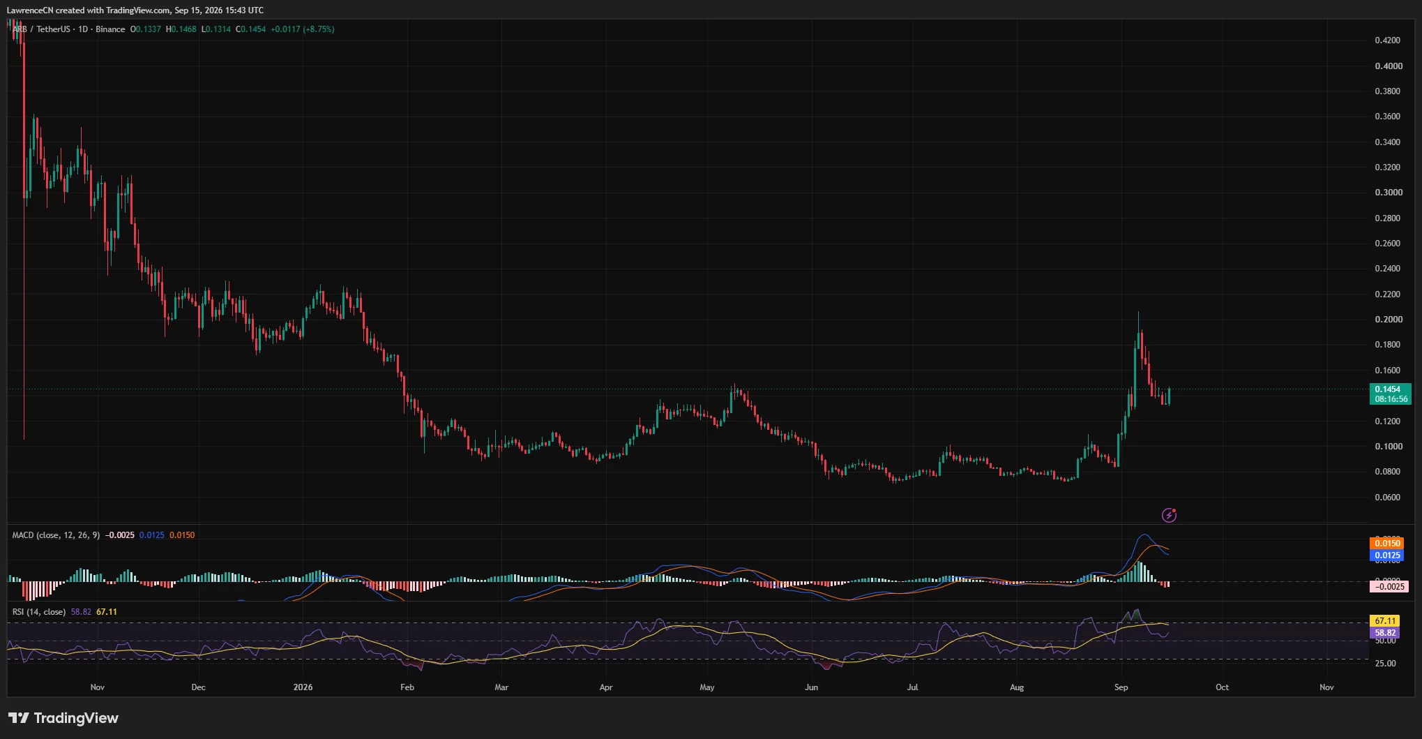 Arbitrum daily chart shows ARB rising 8.75% to <img decoding=
