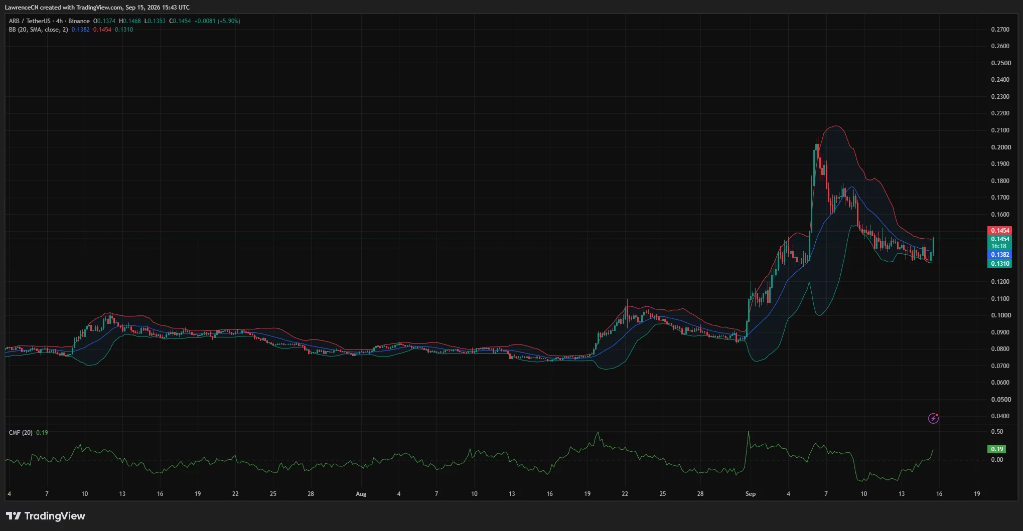 Arbitrum 4-hour chart shows ARB rebounding 5.9% to test the upper Bollinger Band at <img decoding=