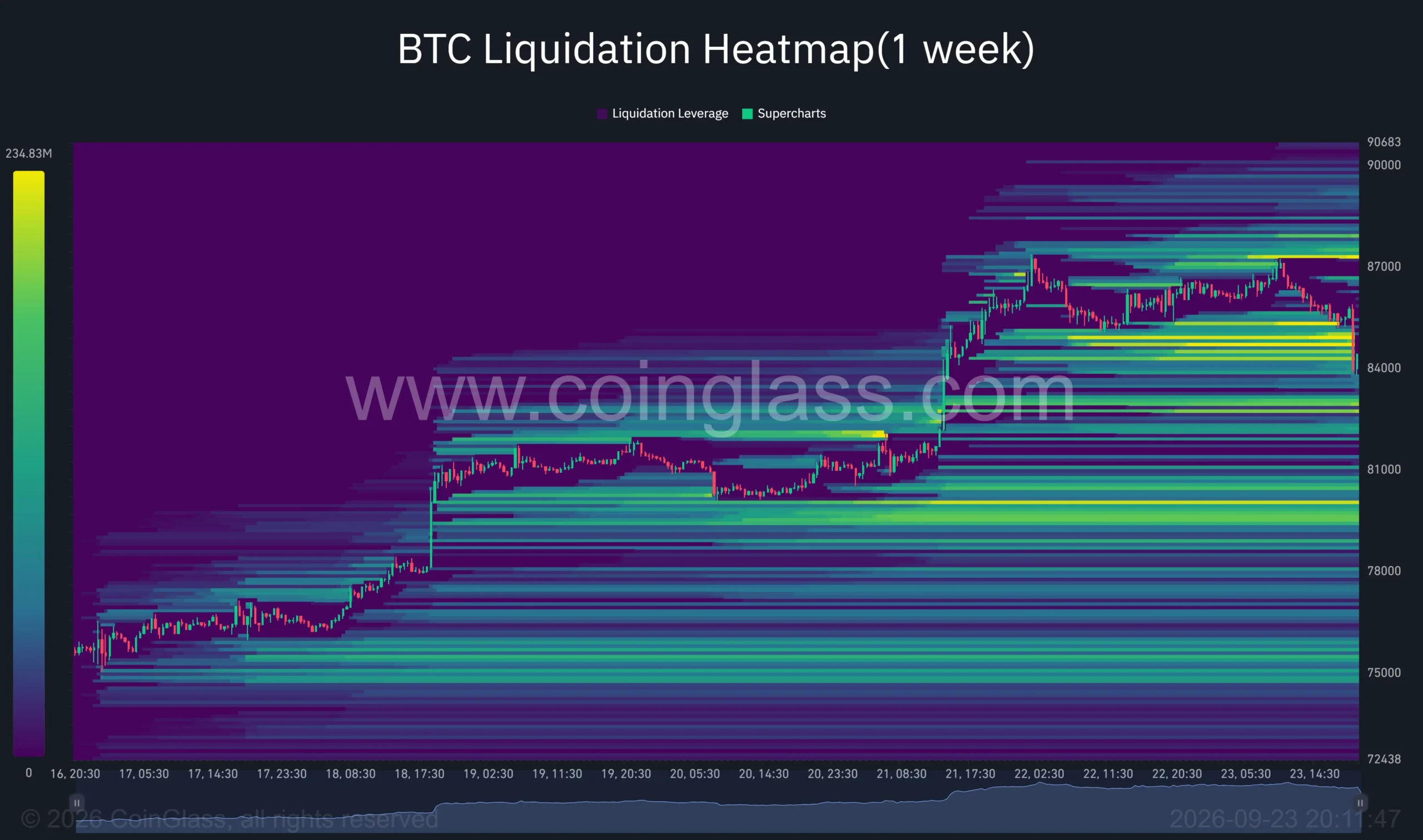 Bitcoin one-week liquidation heatmap shows concentrated liquidity near ,500–,000 and ,500–,000, with…