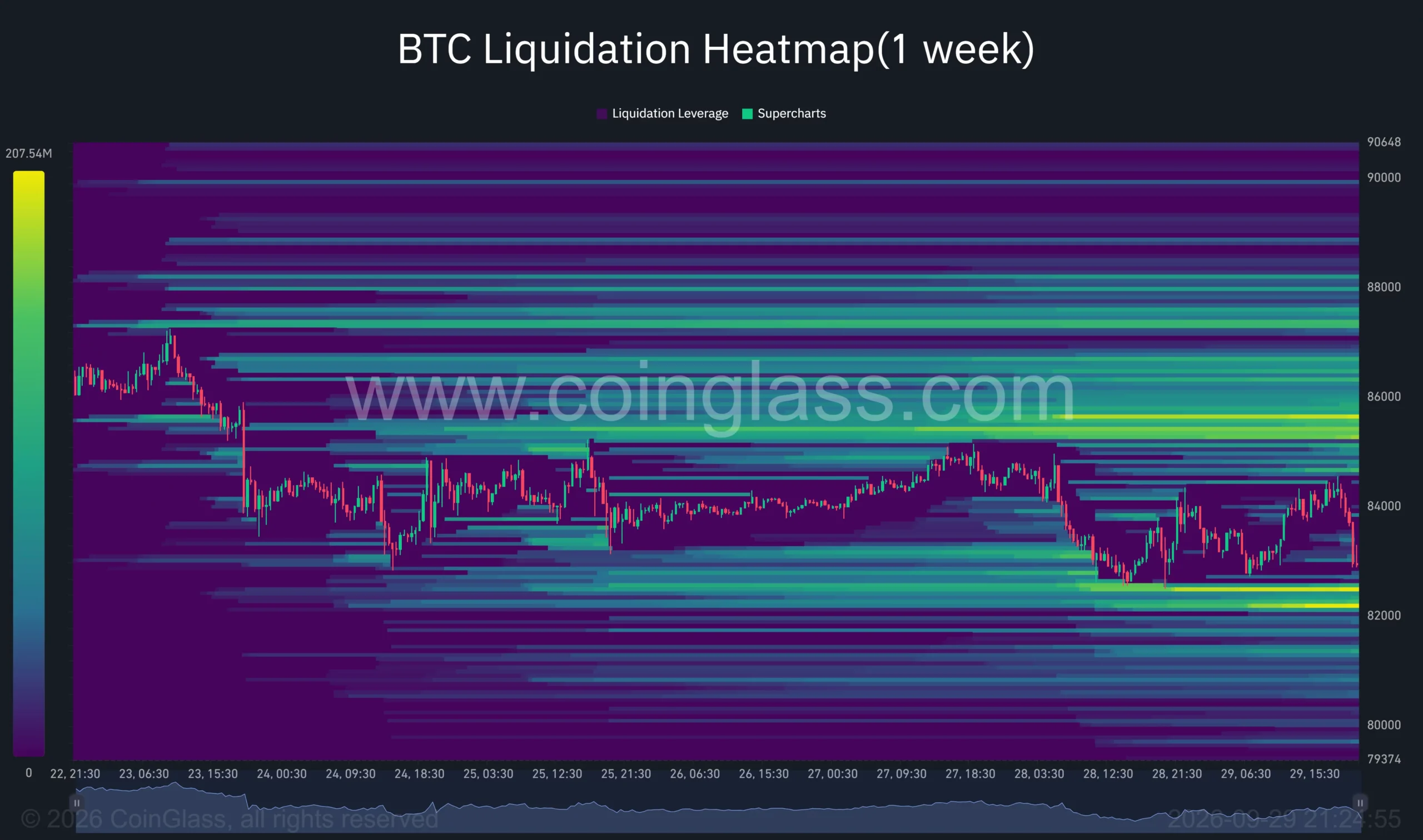 CoinGlass one-week Bitcoin heatmap shows dense liquidation bands near ,300–,600 below price and ,400–,700…