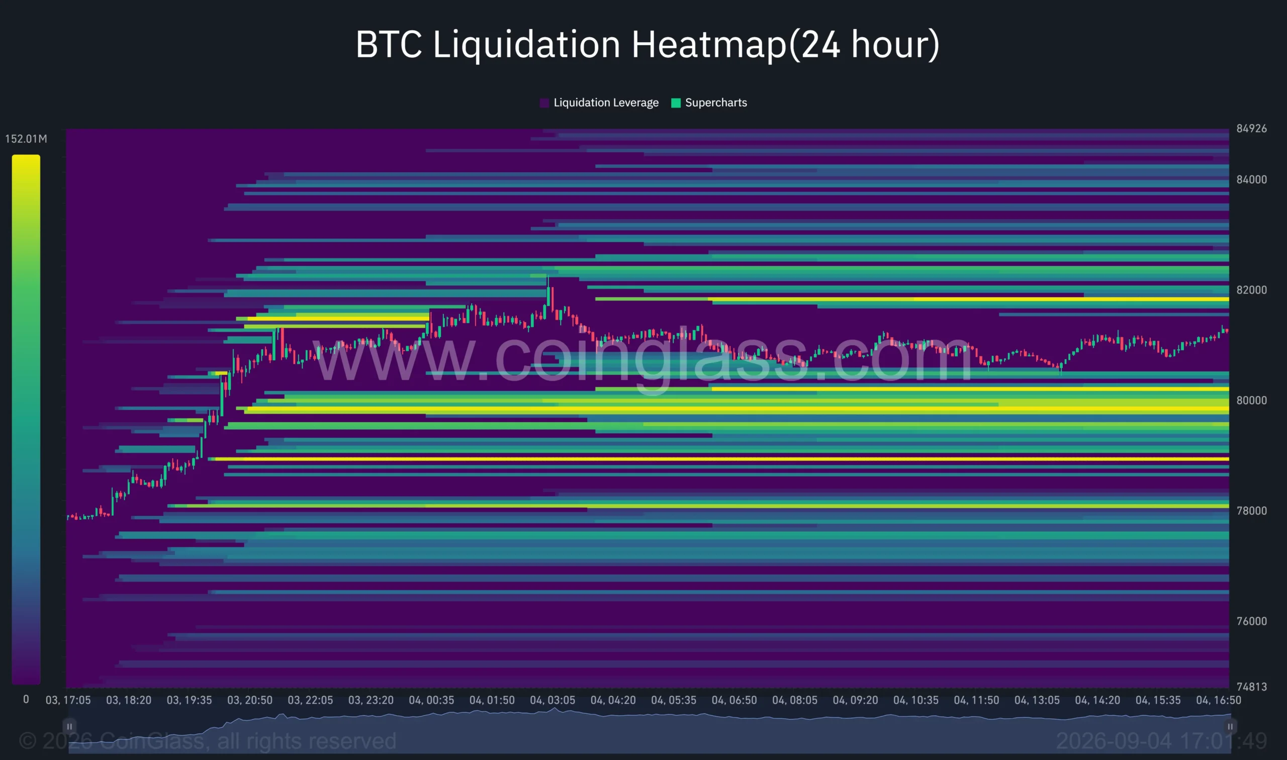 Bitcoin 24-hour liquidation heatmap shows major liquidity clusters around ,000 and between ,800 and ,300.