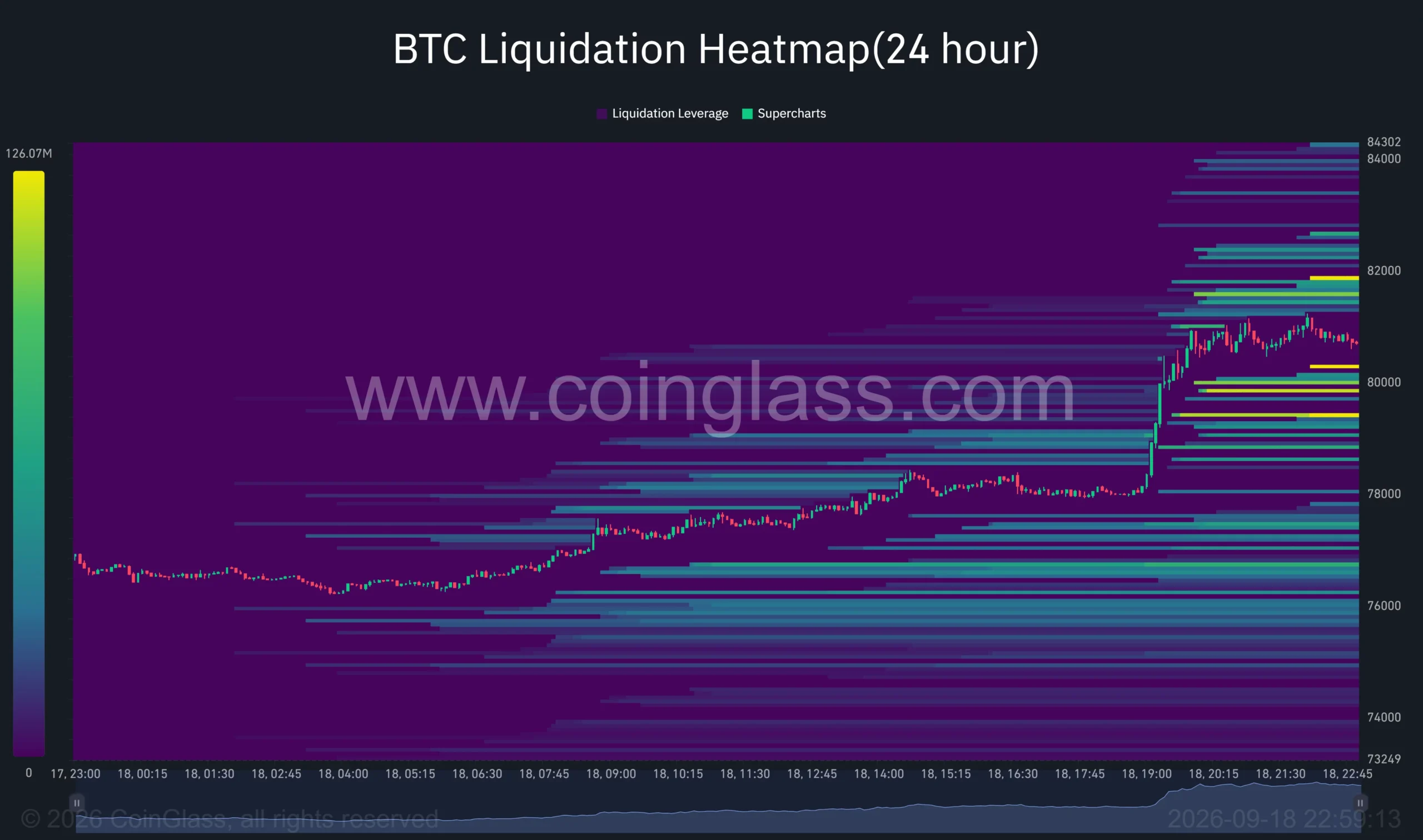 Bitcoin 24-hour liquidation heatmap shows BTC near ,600, with concentrated liquidity around ,500–,000 and…