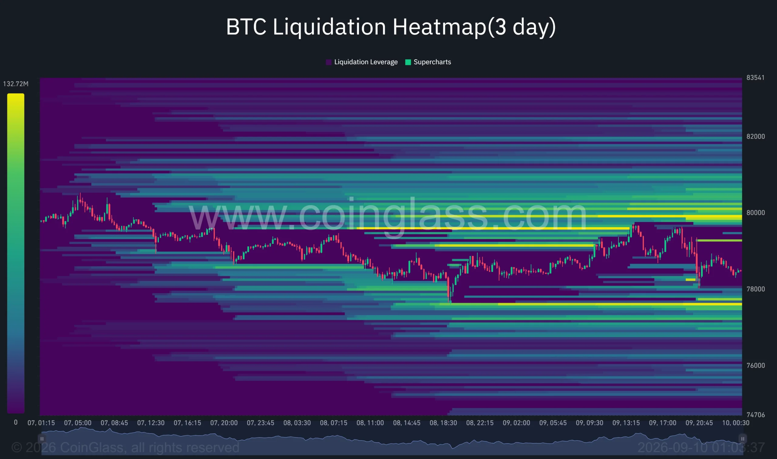 Bitcoin three-day liquidation heatmap shows major liquidity clusters near ,000 above price and between ,500 and…
