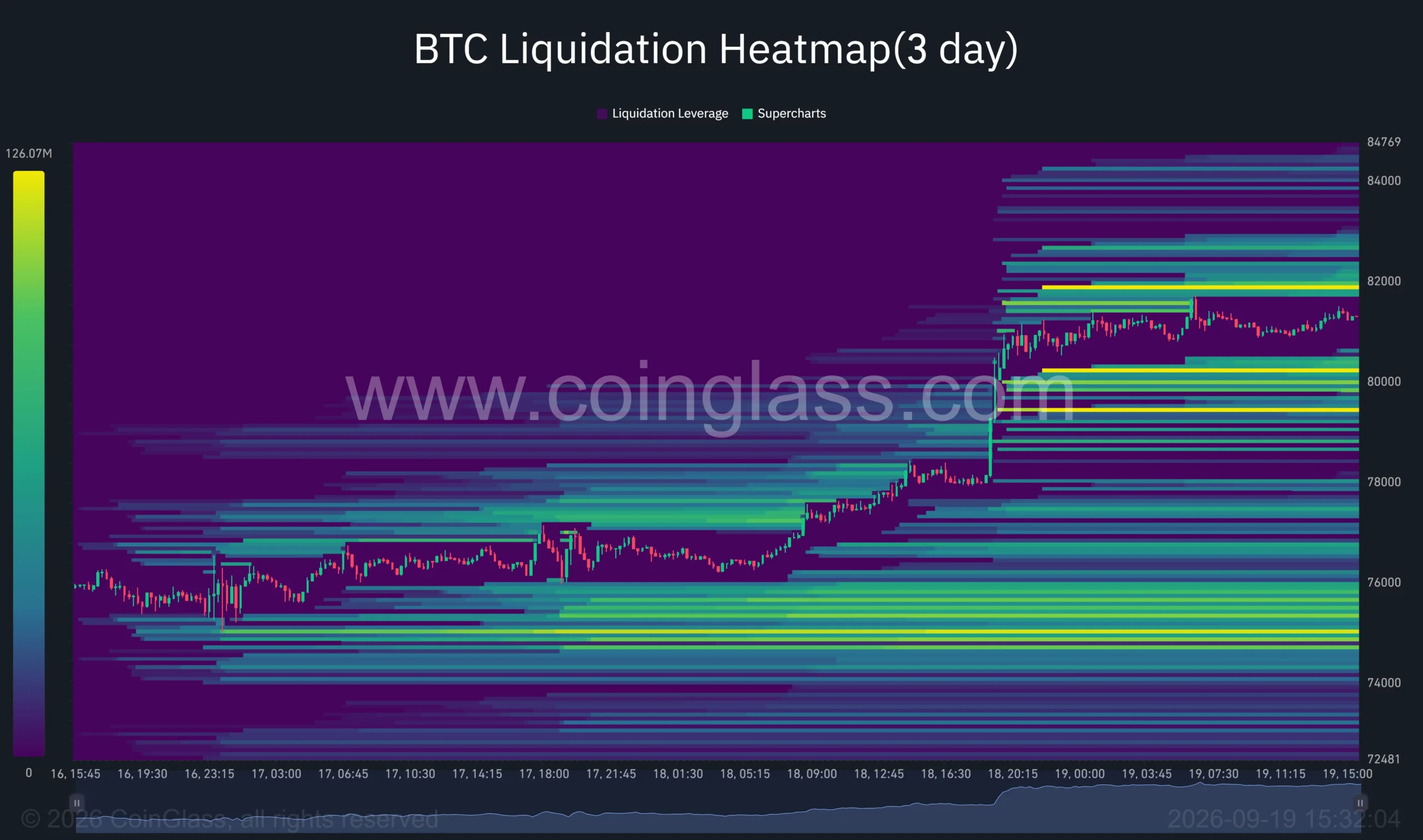 Bitcoin three-day liquidation heatmap shows BTC near ,300, with major liquidity clustered around ,000 and ,400.
