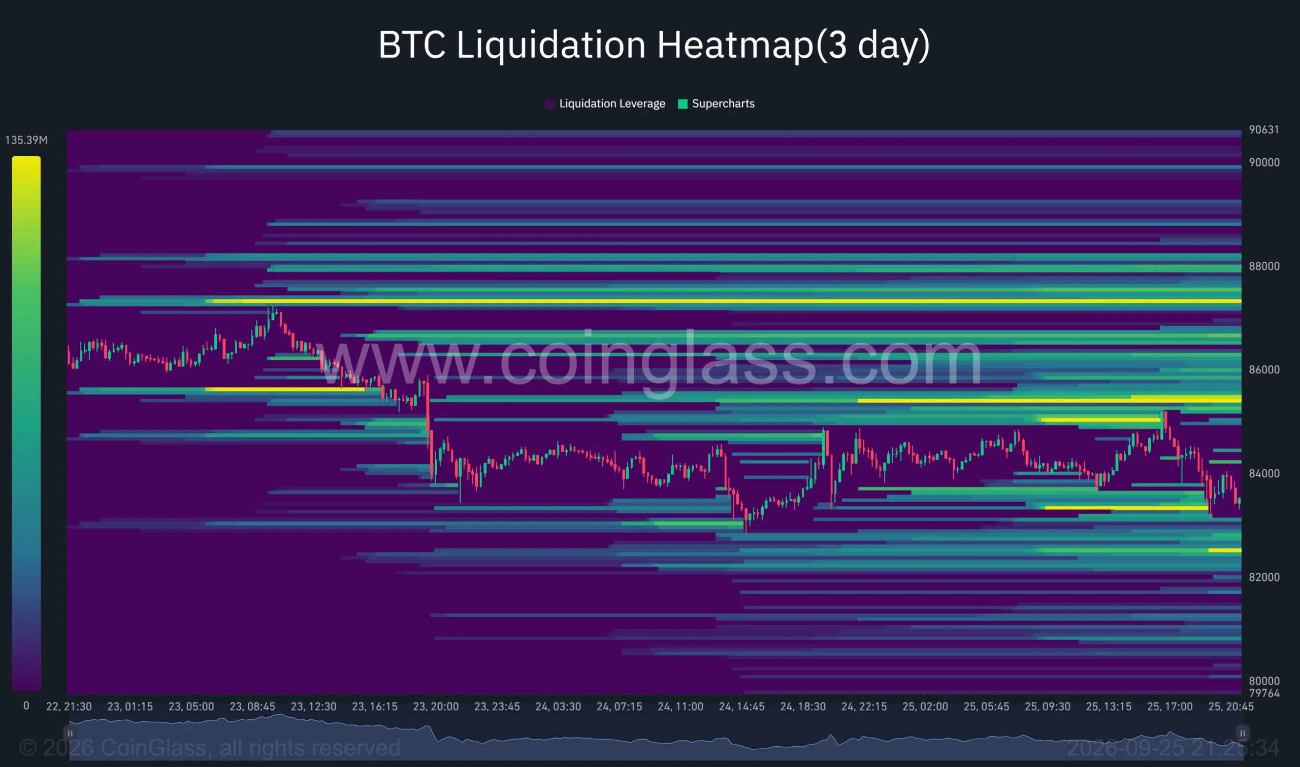 CoinGlass’s three-day Bitcoin heatmap shows liquidation clusters near ,300 and ,500 below price, and around…