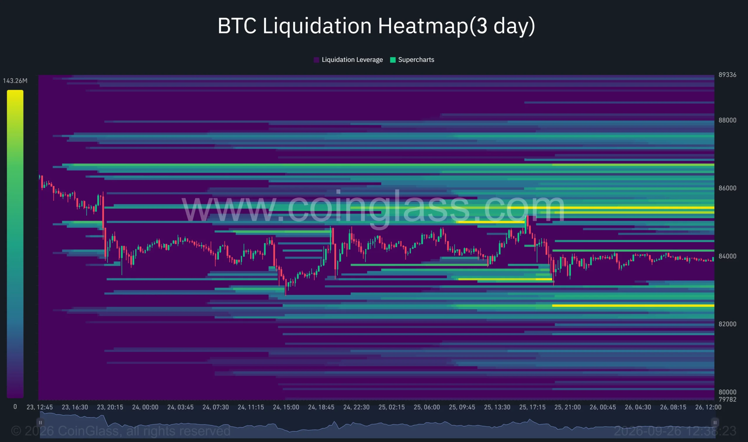 Bitcoin trades near ,000, with liquidation exposure clustered around ,000–,500 above and ,500 below.