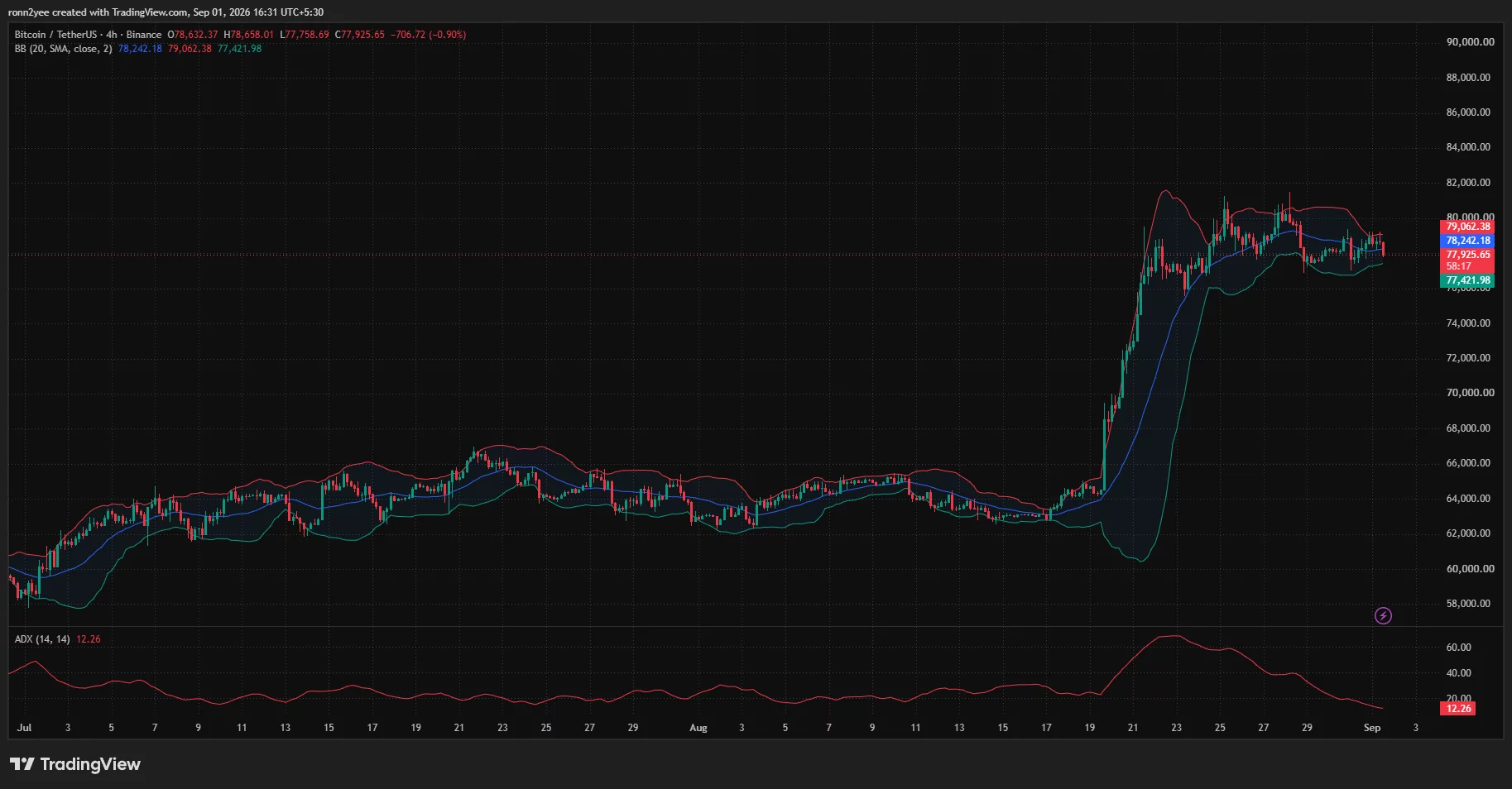 Bitcoin 4-hour chart shows BTC near ,926 below the Bollinger Band midpoint at ,242, while an ADX of 12.26 signals…