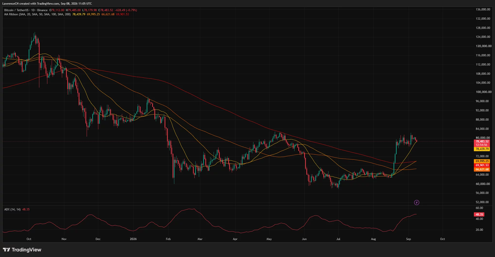 Bitcoin daily chart shows BTC near ,484, holding above its major moving averages as ADX rises to 48.35.