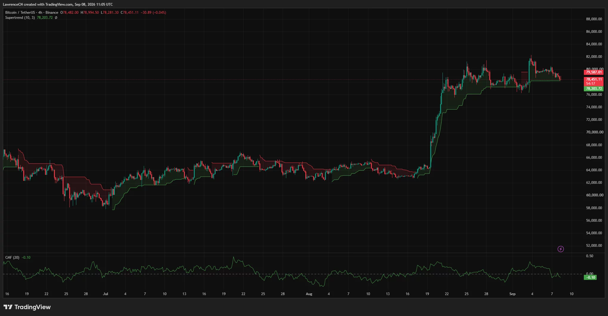 Bitcoin 4-hour chart shows BTC testing the ,000 support area, with Supertrend near ,204 and CMF at -0.10.