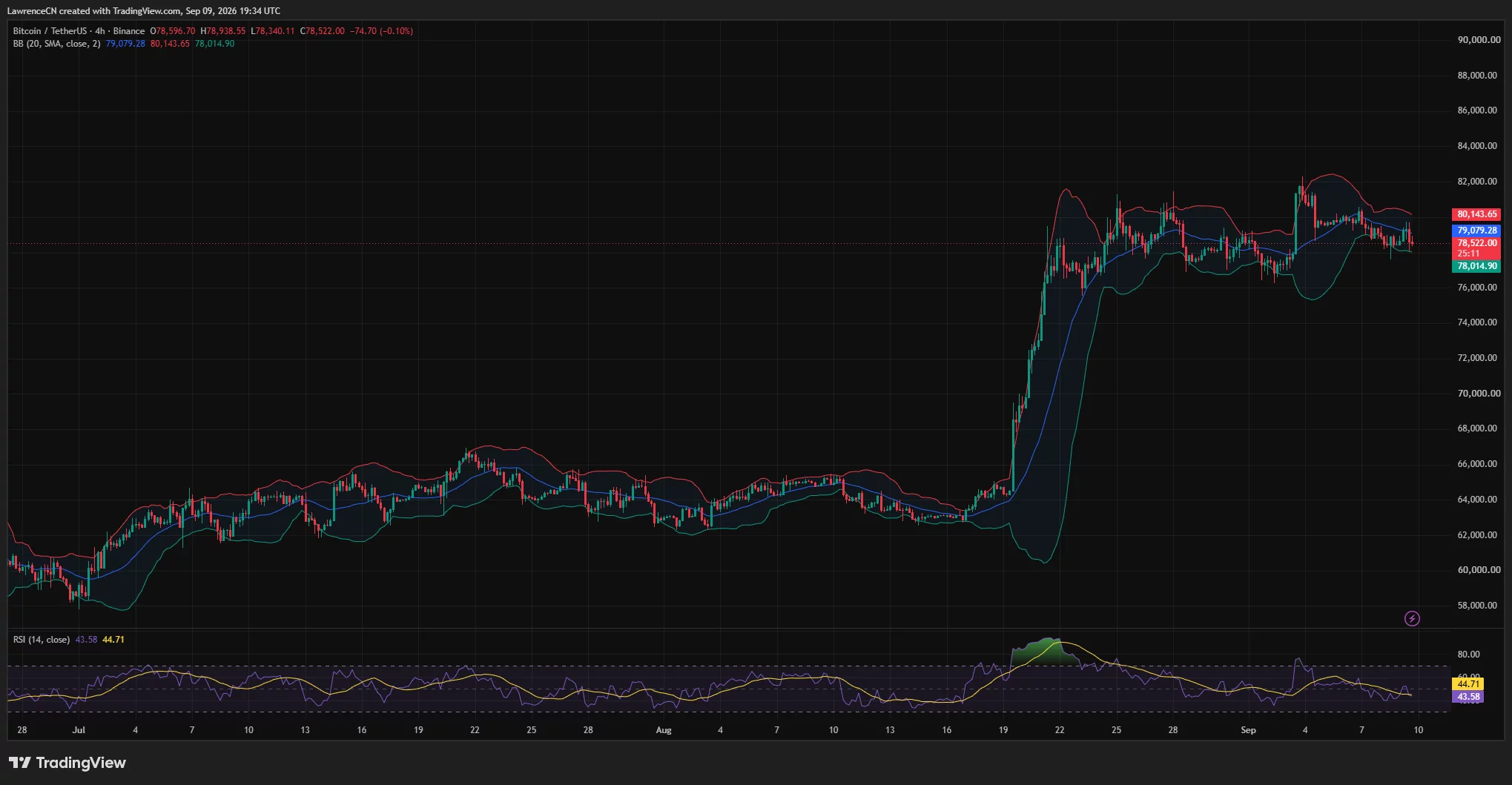 Bitcoin 4-hour chart shows BTC near ,522 below the Bollinger midpoint at ,079, with RSI weakening to 43.58.