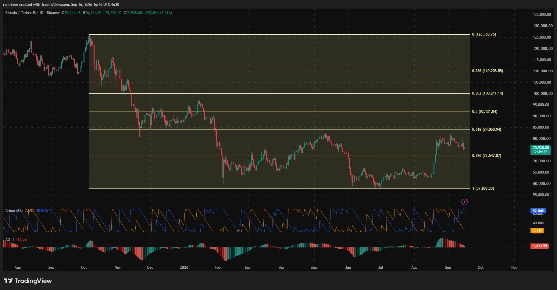 Bitcoin daily chart shows BTC near ,938 above the ,547 Fibonacci support, while Aroon and Awesome Oscillator…
