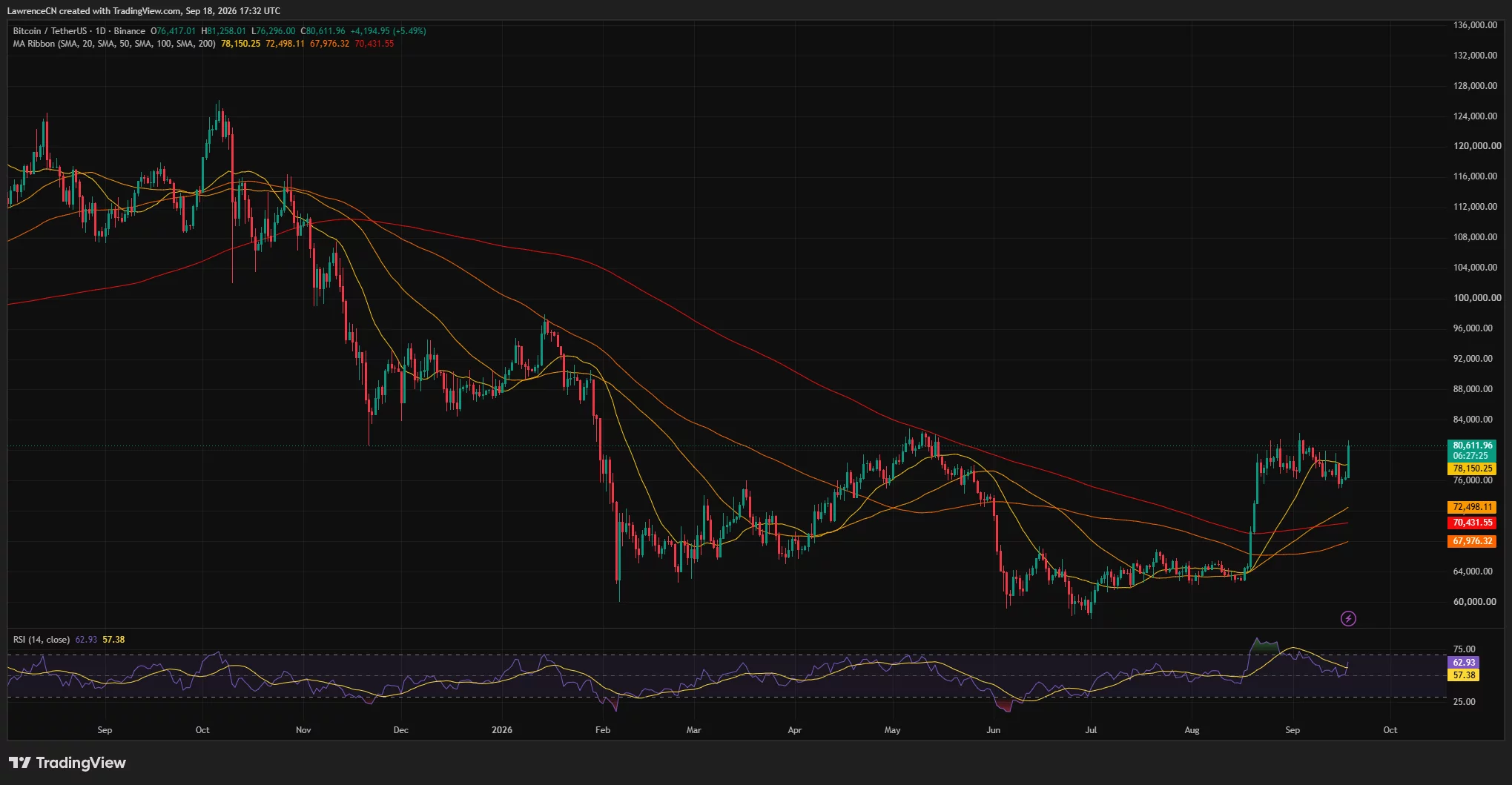 Bitcoin daily chart shows BTC rising 5.49% above ,600, trading over key moving averages as RSI climbs to 62.93.