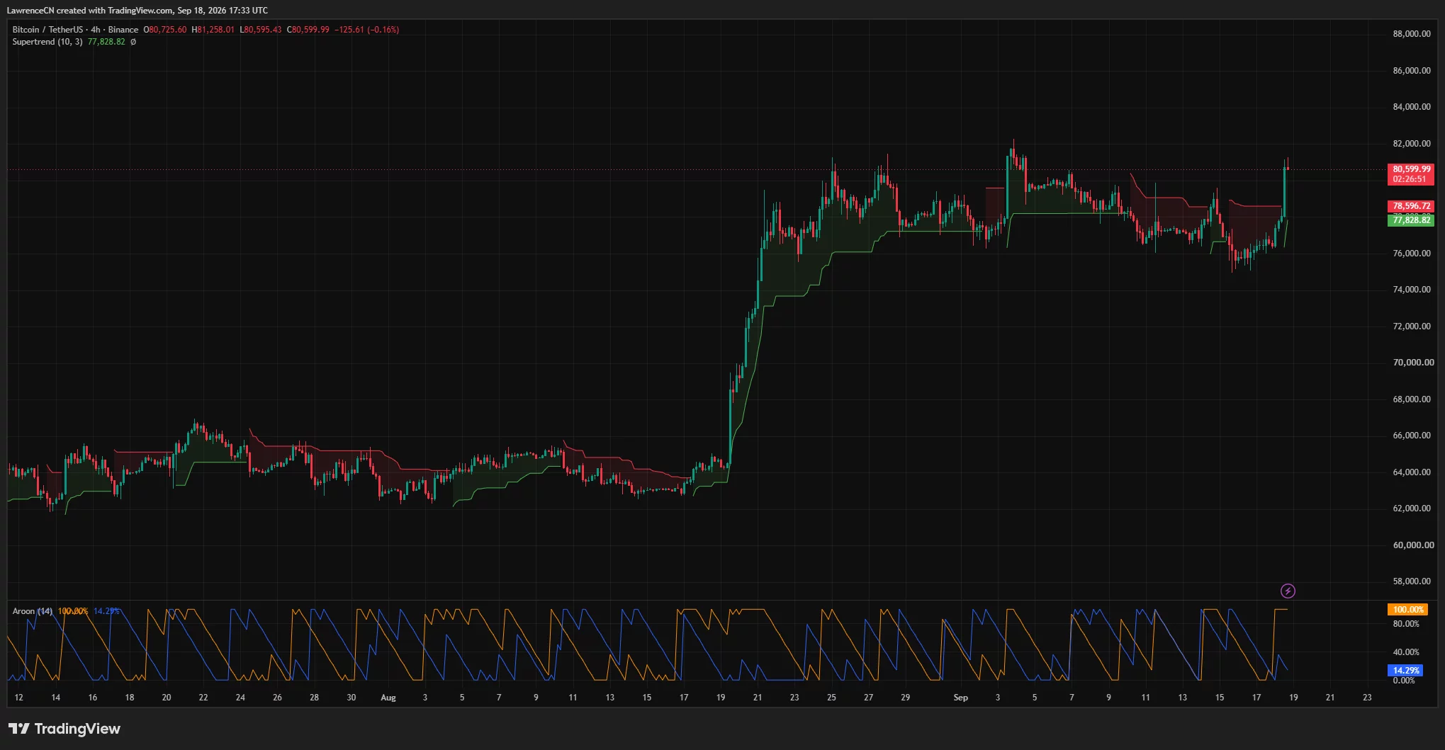 Bitcoin 4-hour chart shows BTC breaking above ,000, with the Supertrend turning bullish and Aroon Up reaching 100%.