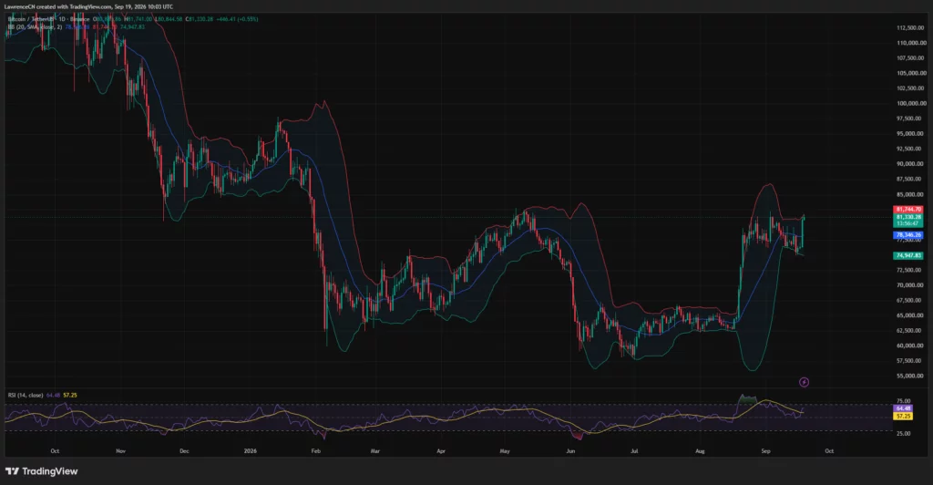 Bitcoin daily chart shows BTC near ,330, testing the upper Bollinger Band as RSI rises to 64.48.
