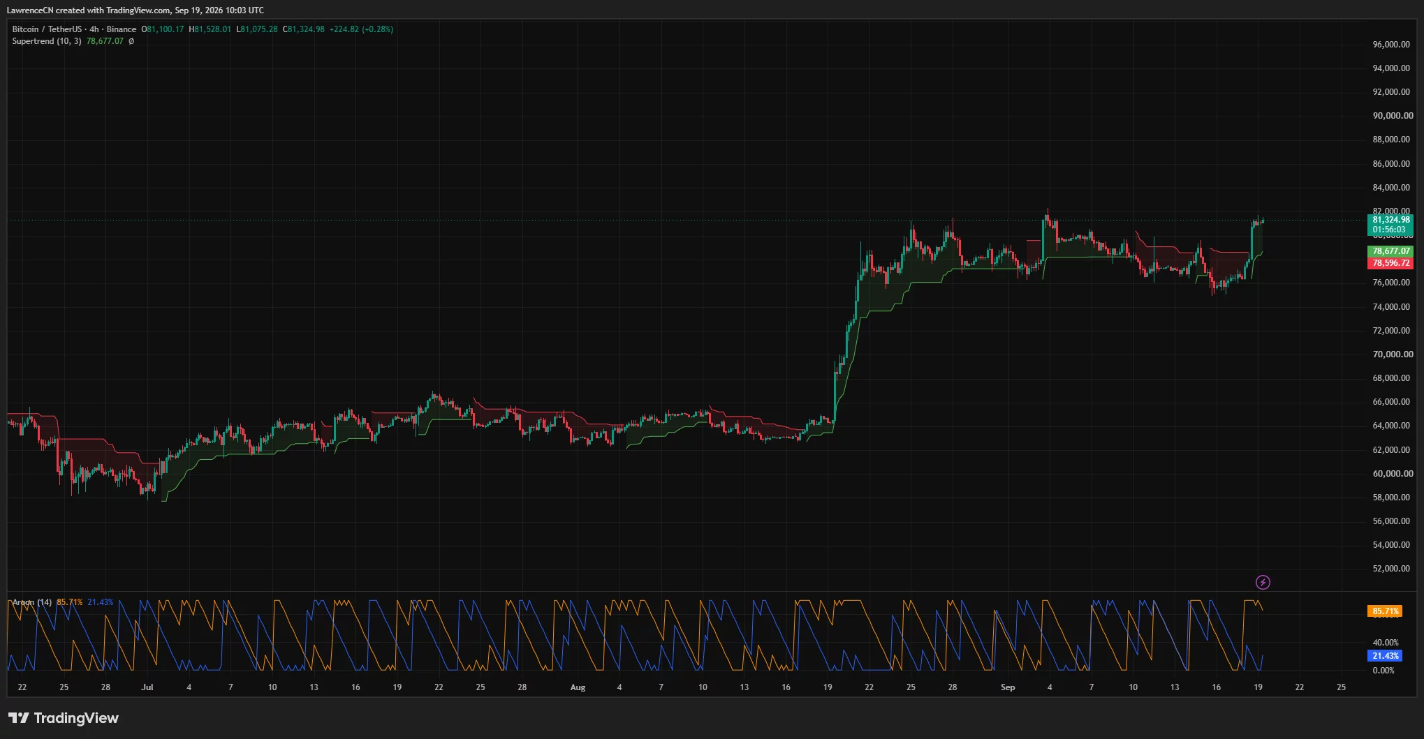 Bitcoin 4-hour chart shows BTC above ,000 after the Supertrend flipped bullish, with support near ,677.