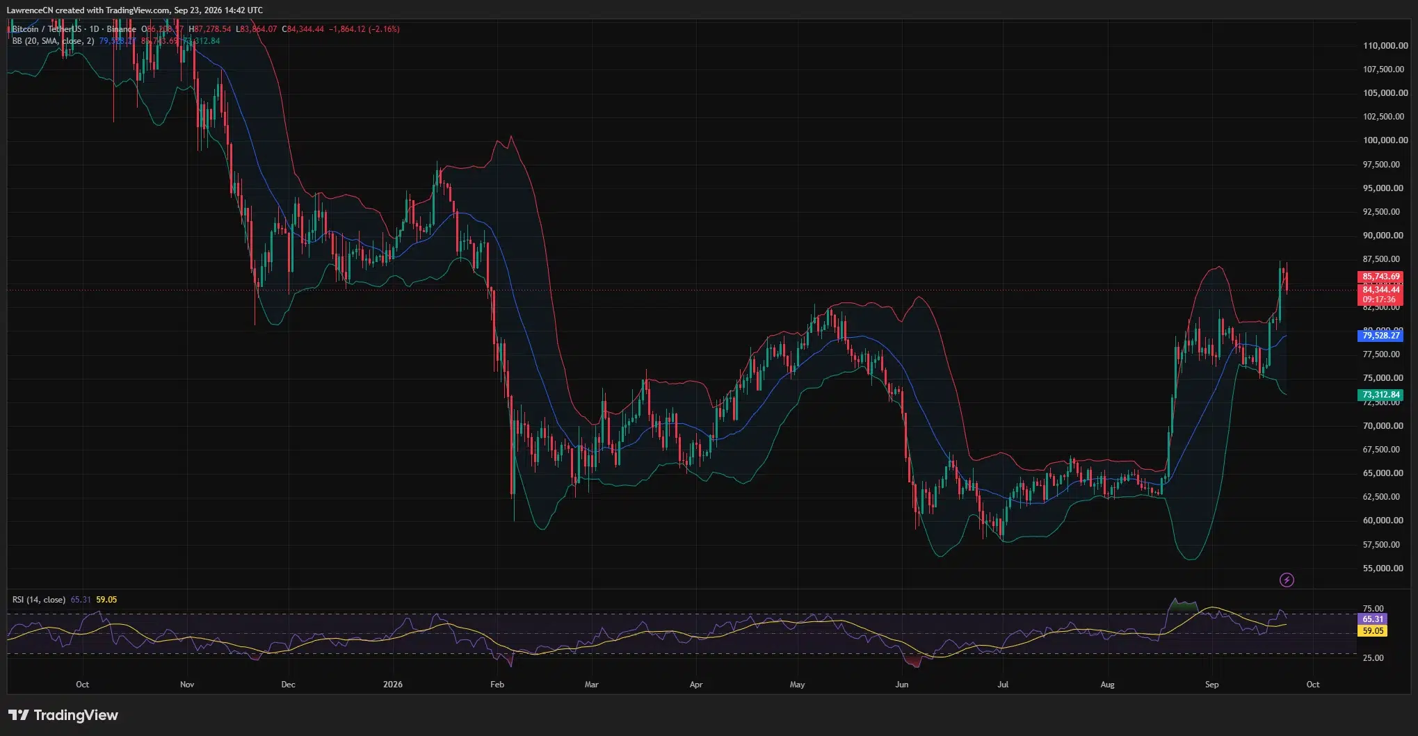 Bitcoin daily chart shows a pullback from about ,279 to ,344, while RSI remains above 50 at 65.31.