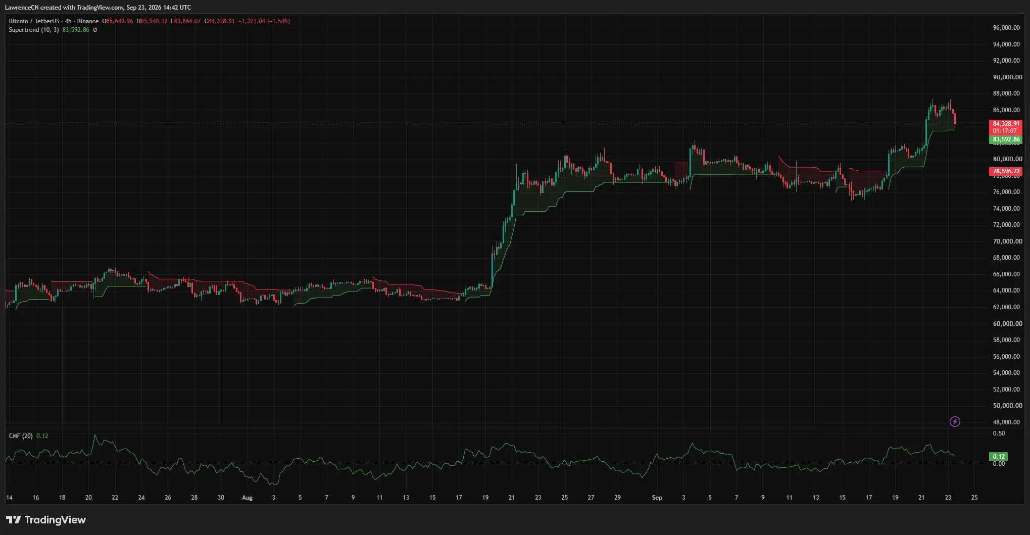 Bitcoin 4-hour chart shows price falling below ,000 toward Supertrend support near ,593, with Chaikin Money Flow…