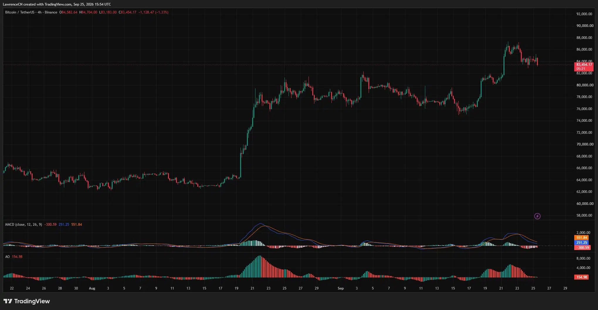 Bitcoin pulls back from the ,000 area toward ,450 as the MACD line drops below its signal line.