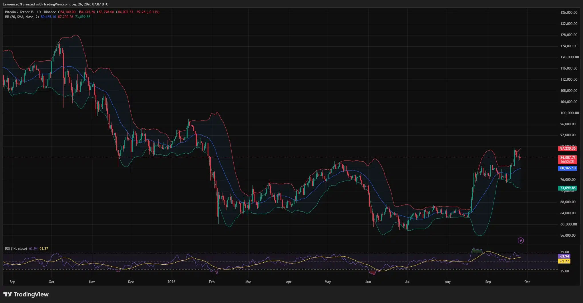 Bitcoin trades near ,000 after pulling back from ,363, with daily RSI at 63.94 and the Bollinger midpoint near…