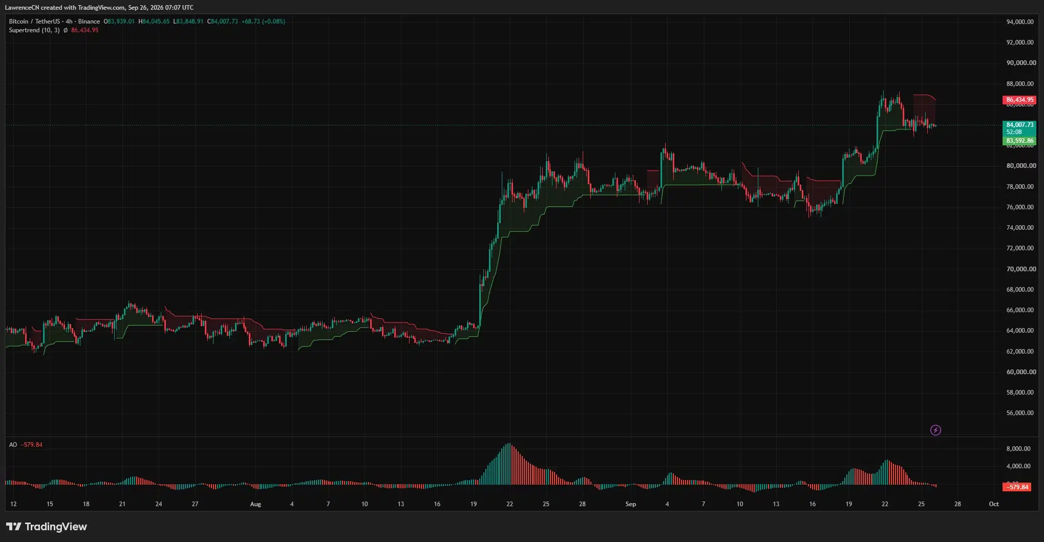 Bitcoin trades below the ,435 Supertrend as the Awesome Oscillator turns negative; nearby support sits at ,593.