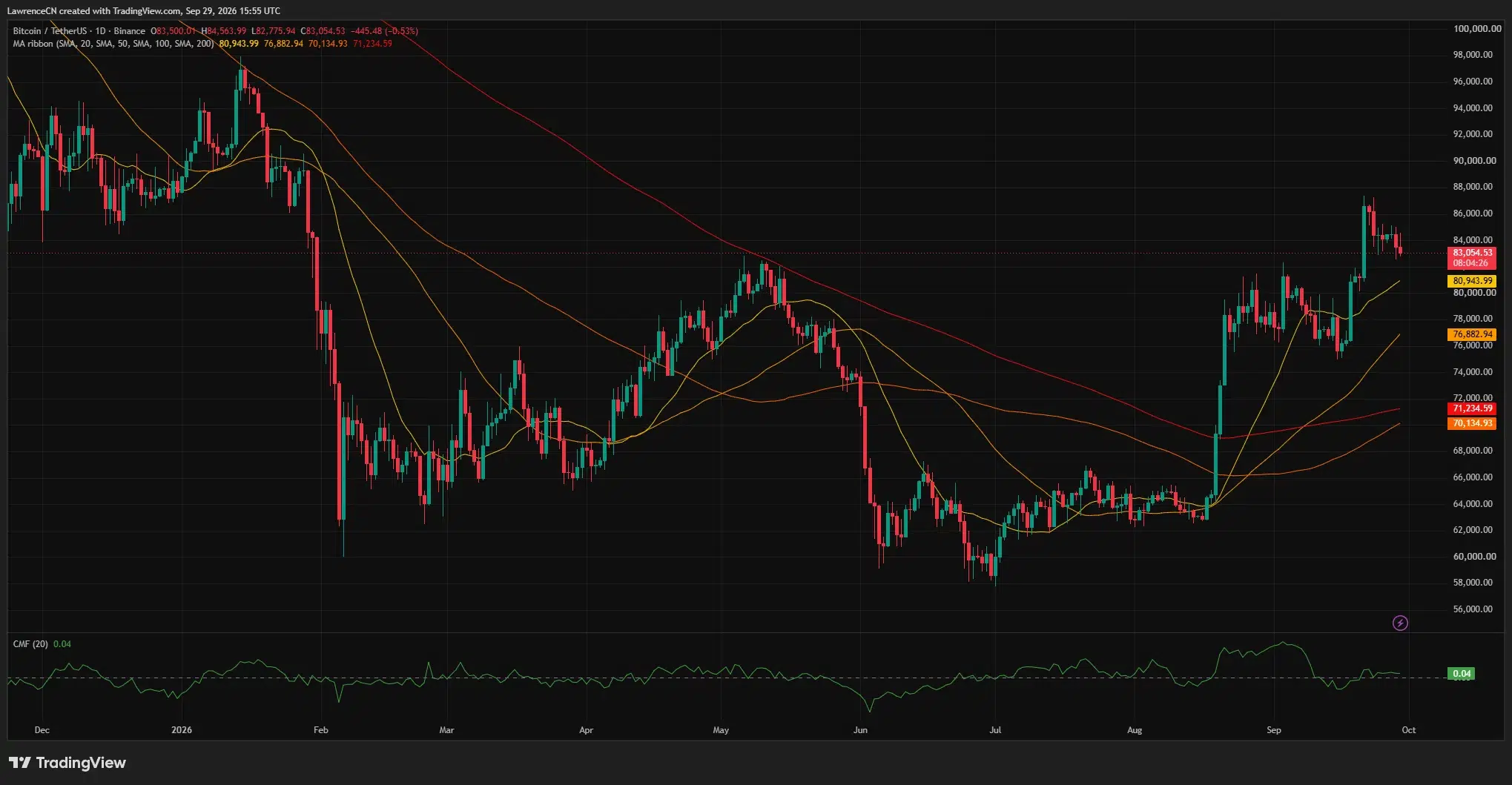 Bitcoin daily chart shows a pullback toward ,000, above the 20-day moving average near ,944, with Chaikin Money…