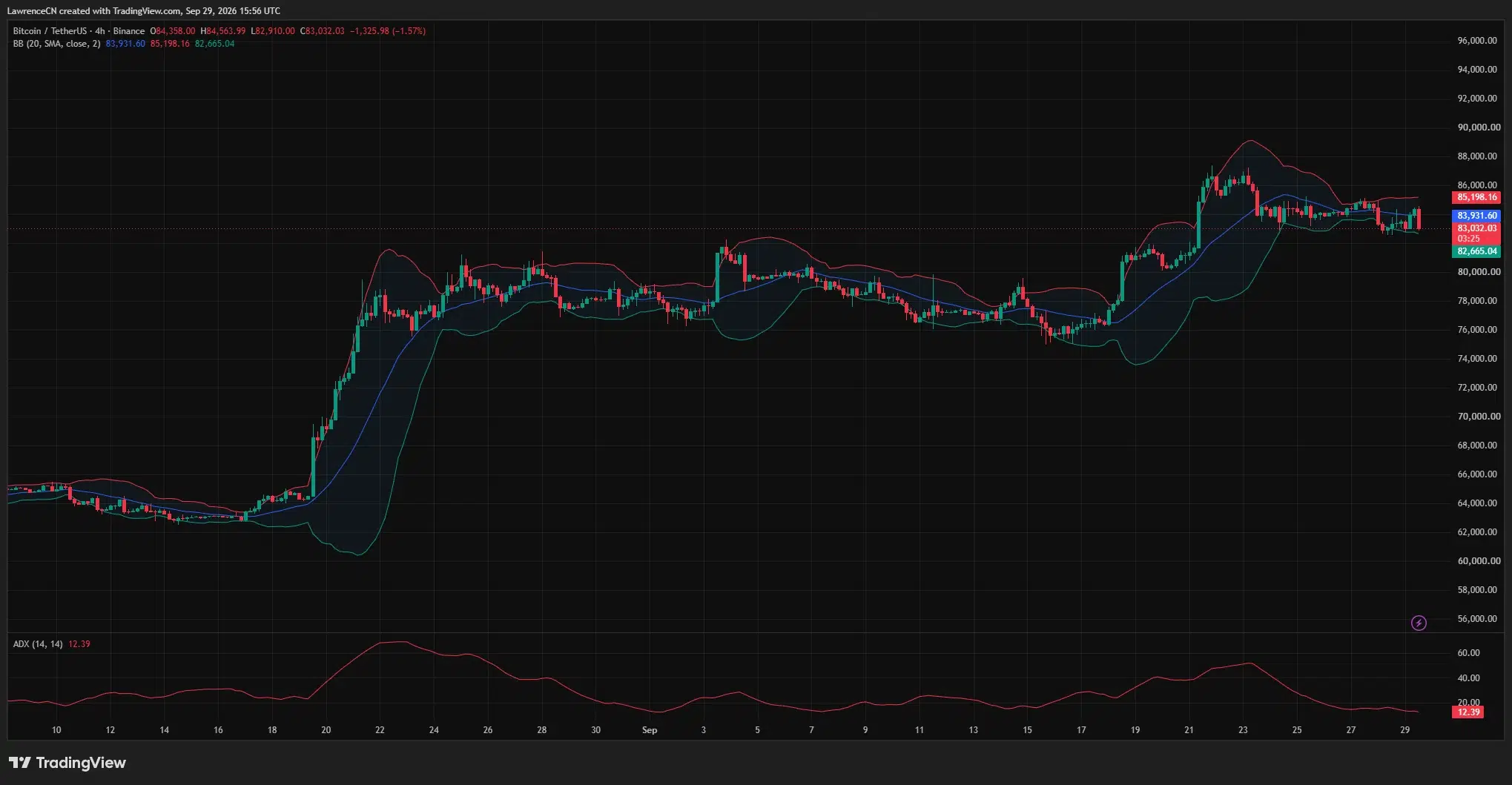 Bitcoin 4-hour chart shows price near ,032, close to the lower Bollinger Band at ,665, as ADX falls to 12.39.