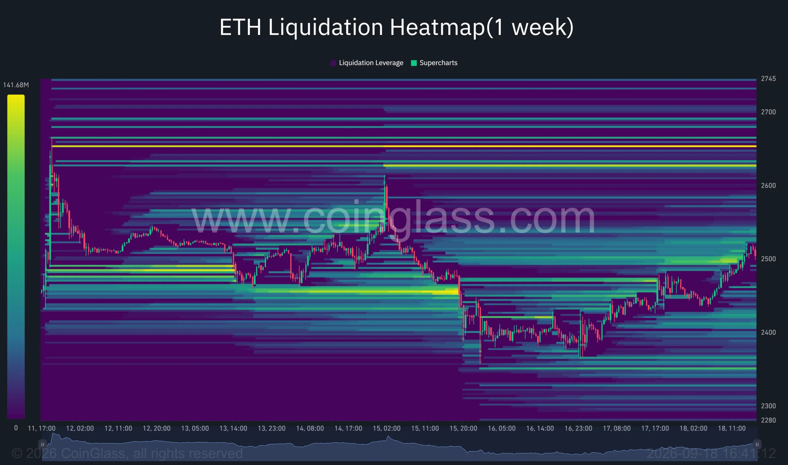 Ethereum one-week liquidation heatmap shows ETH near ,500, with major liquidity clusters above price around…
