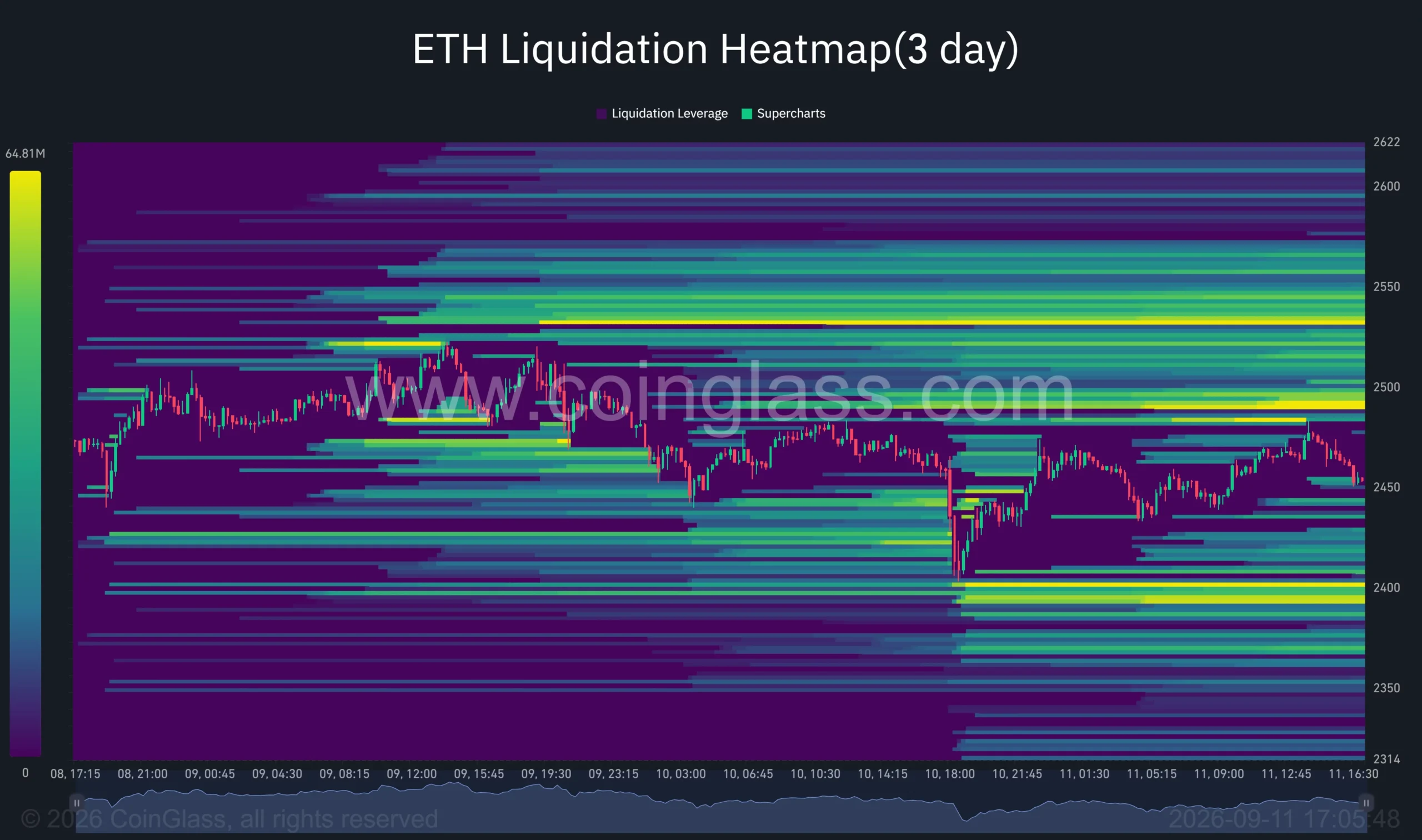Ethereum three-day liquidation heatmap shows major liquidity clusters near ,490–,530 and downside liquidity around…