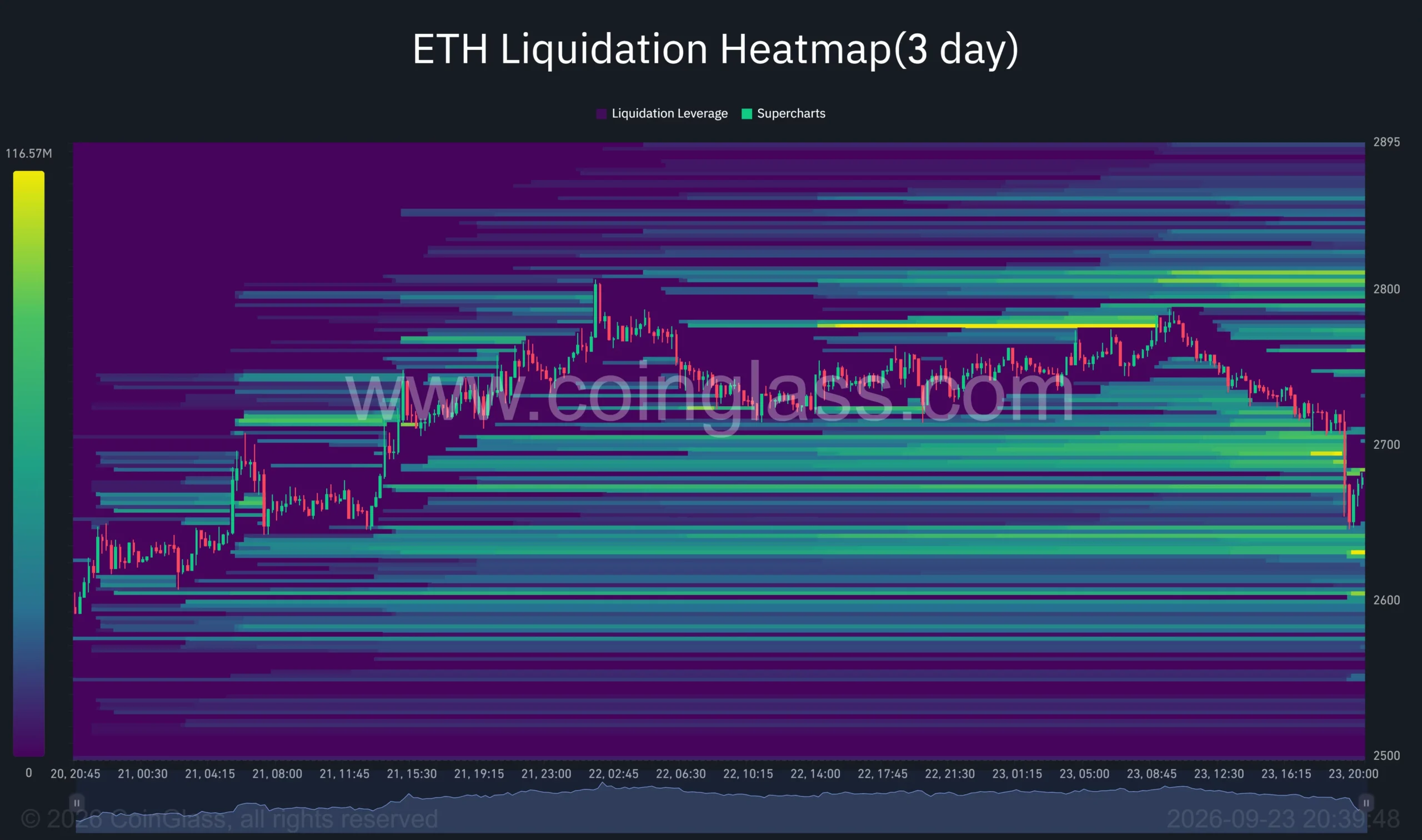 Three-day Ethereum liquidation heatmap showing ETH retreating below ,700, with liquidation bands near ,700 and…