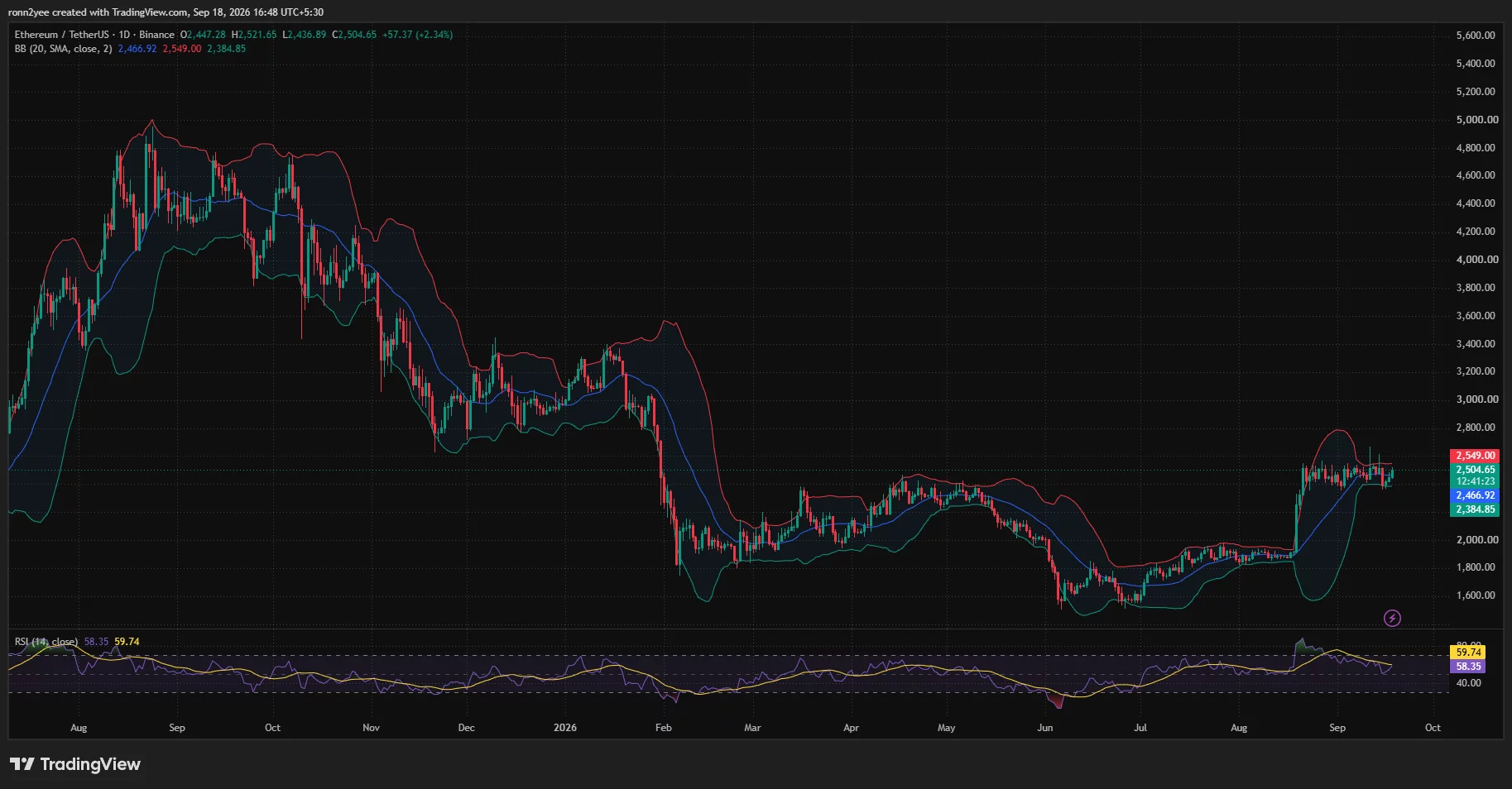 Ethereum daily chart shows ETH near ,505, above the Bollinger Band midpoint at ,467 and approaching resistance at…