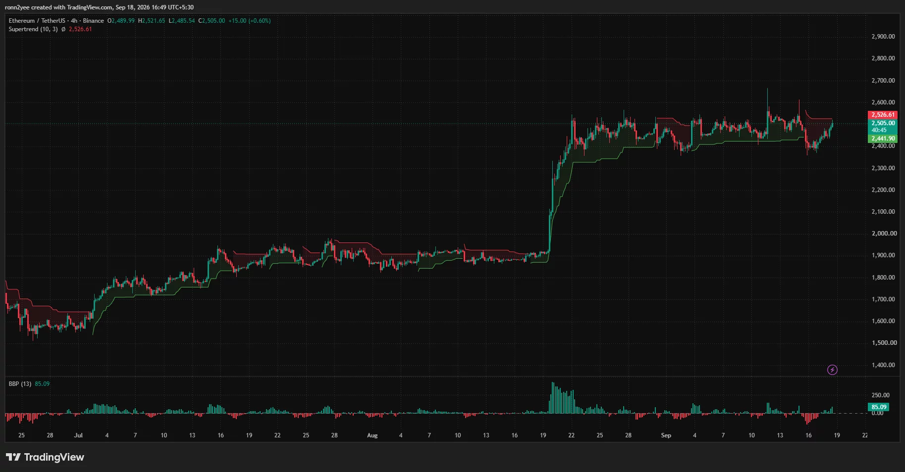 Ethereum 4-hour chart shows ETH recovering toward ,505 as positive Bull Bear Power builds, while Supertrend…