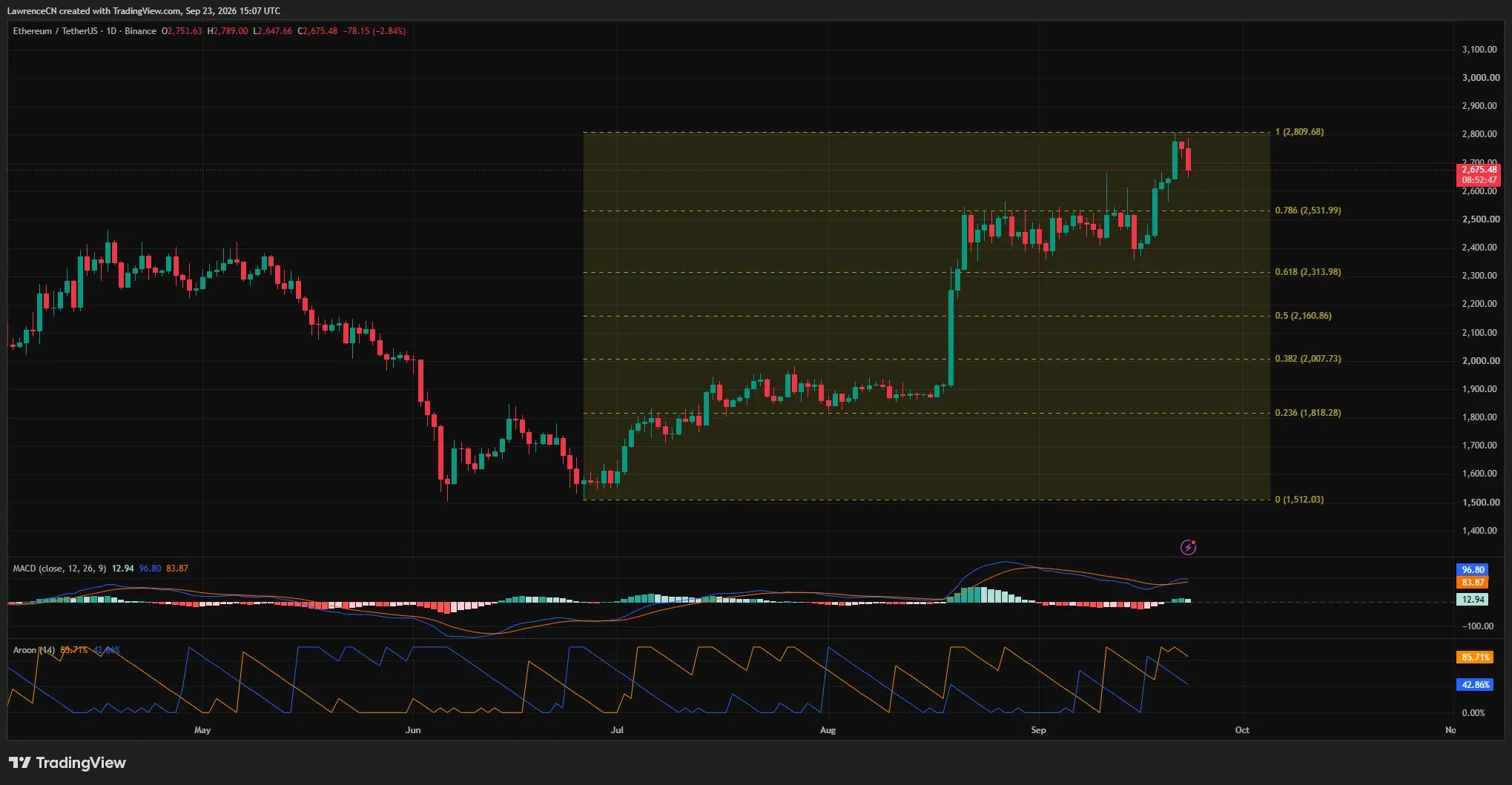 Ethereum daily price chart showing a drop from near ,800 to about ,675, with a ,648 session low and MACD still…