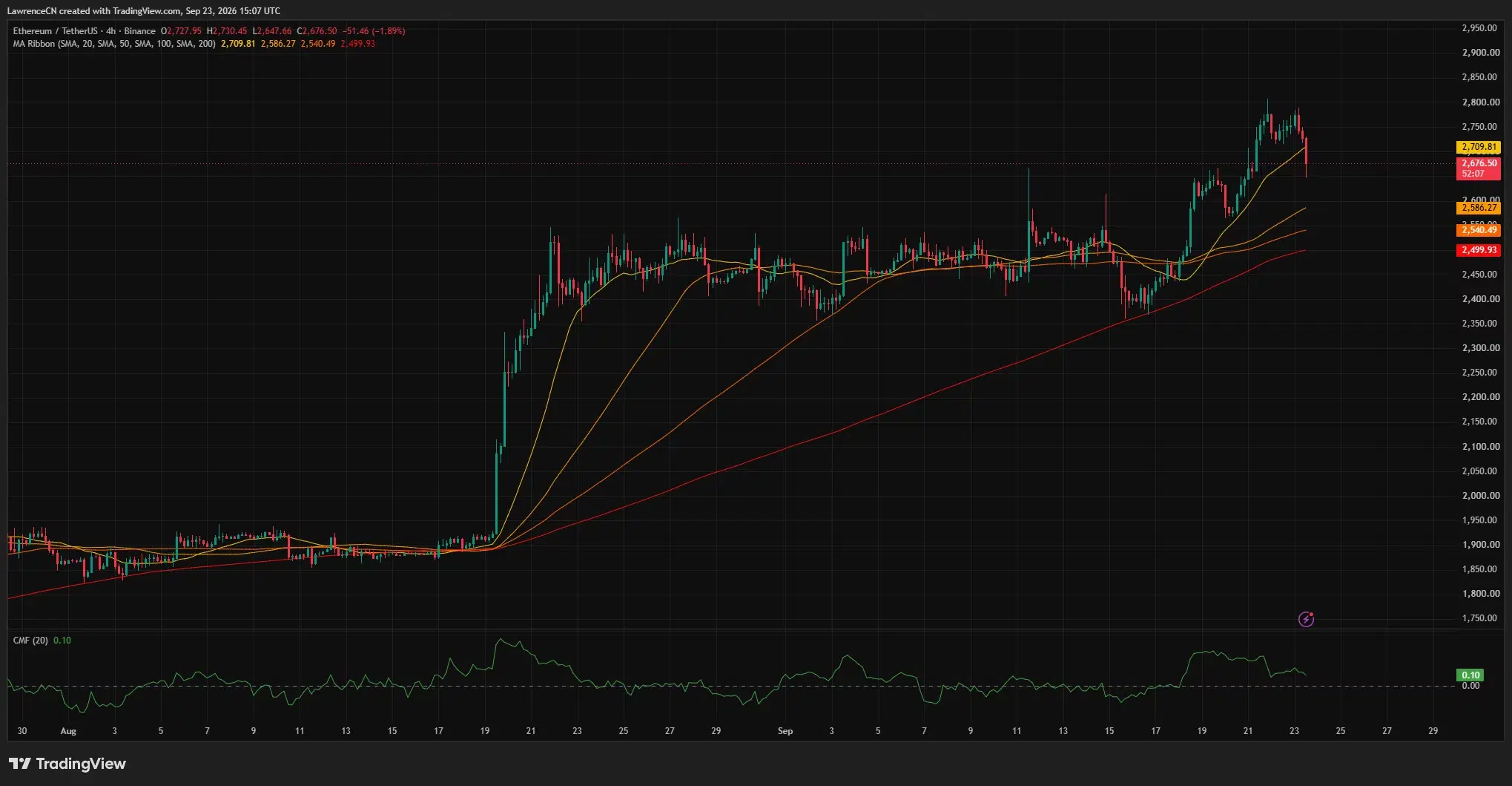 Ethereum 4-hour price chart showing ETH falling below its 20-period moving average near ,710 while remaining above…