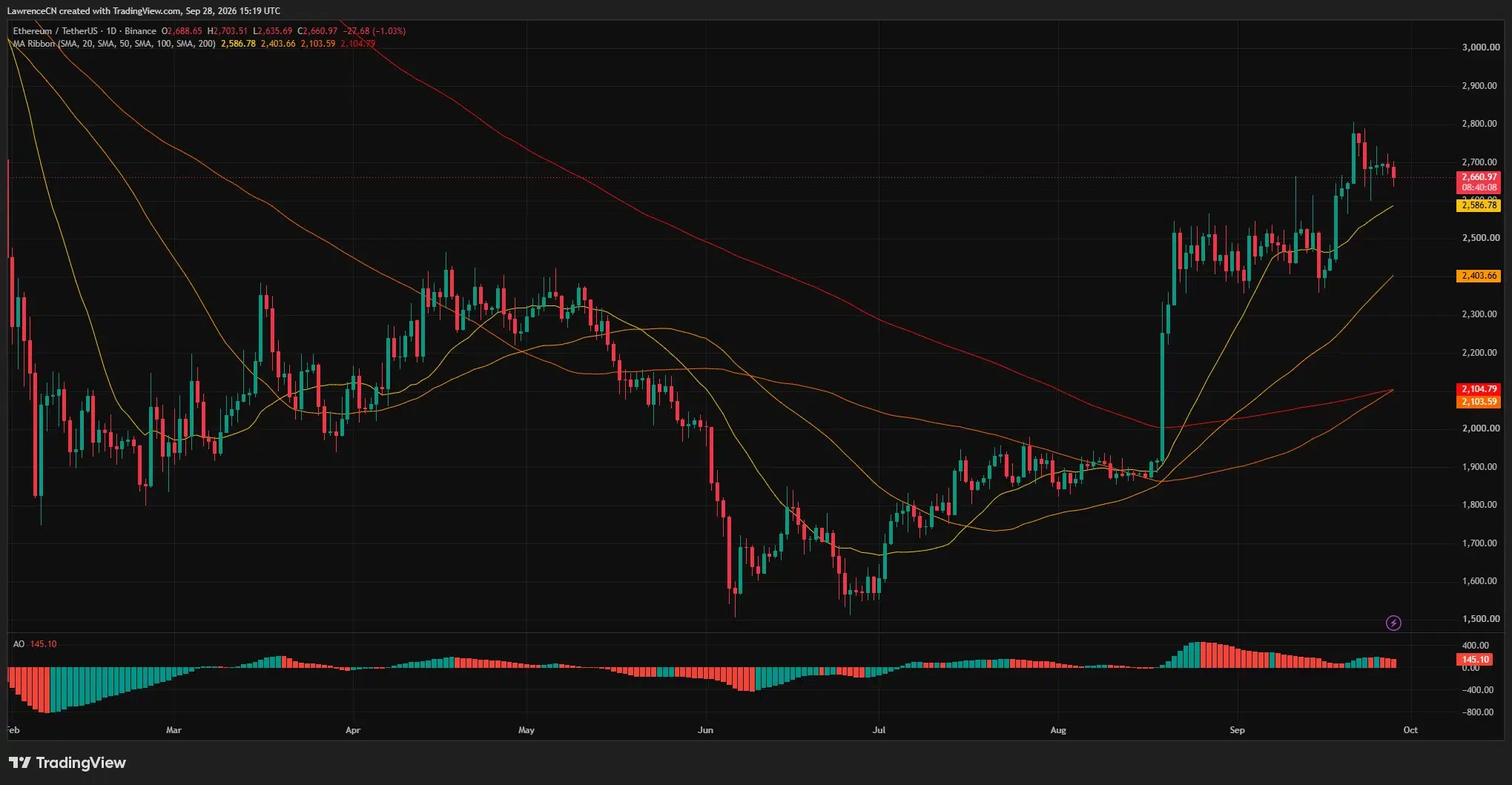 Ethereum daily chart shows ETH near ,661, above its 20-day moving average at ,587, while the Awesome Oscillator…