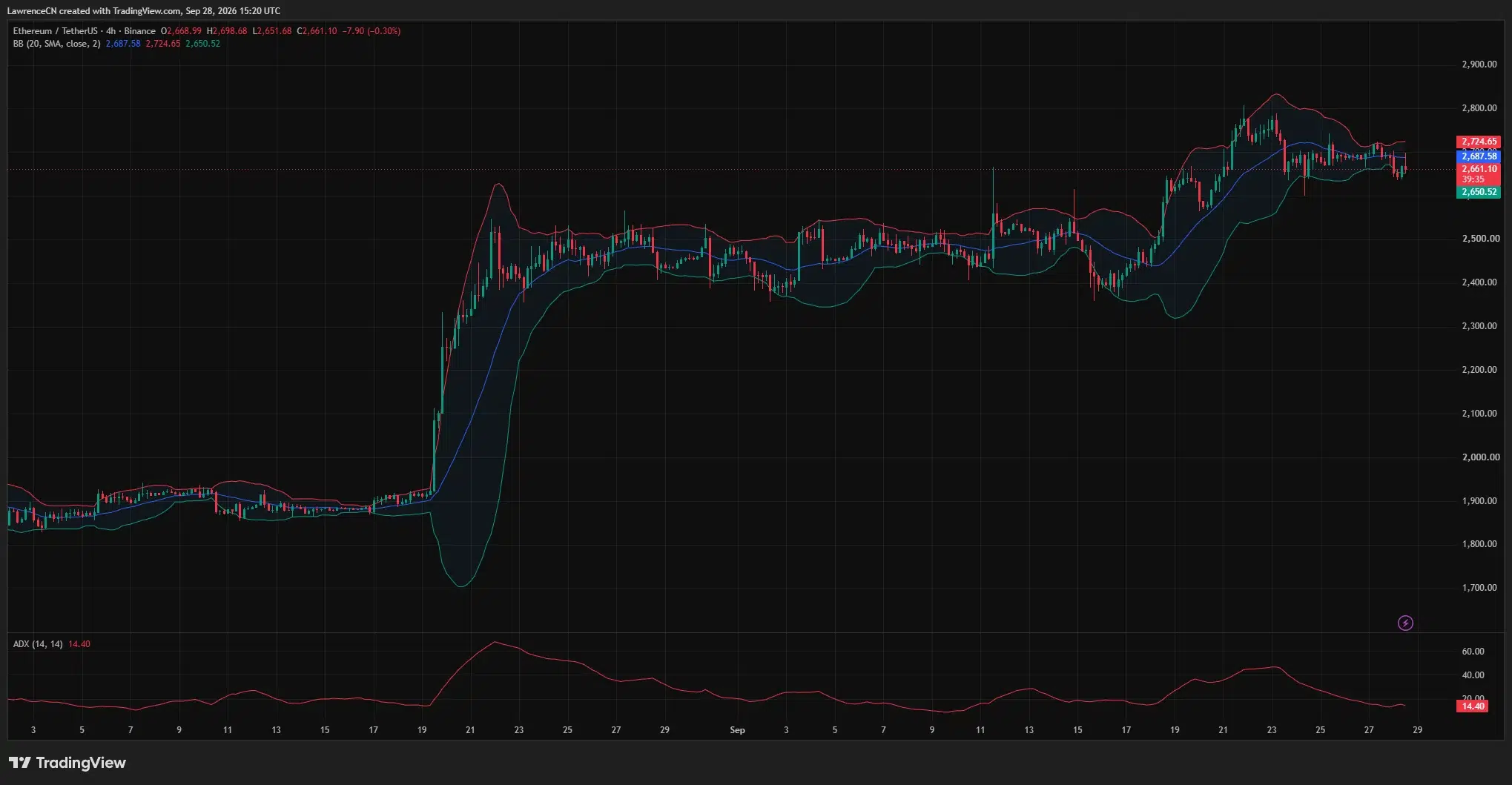 Ethereum 4-hour chart shows ETH near the lower Bollinger Band at ,651, below the ,688 midpoint, with ADX at 14.40.