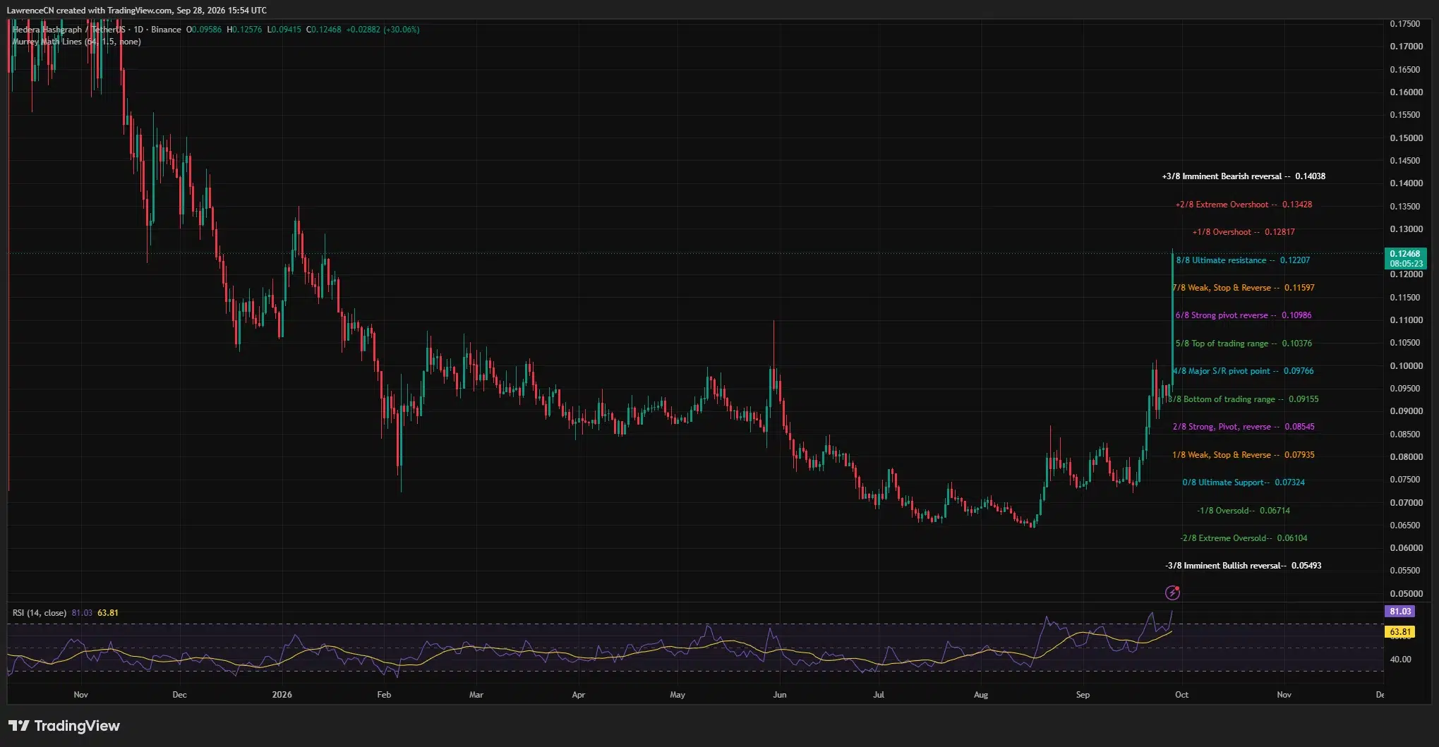 HBAR rises above <img decoding=