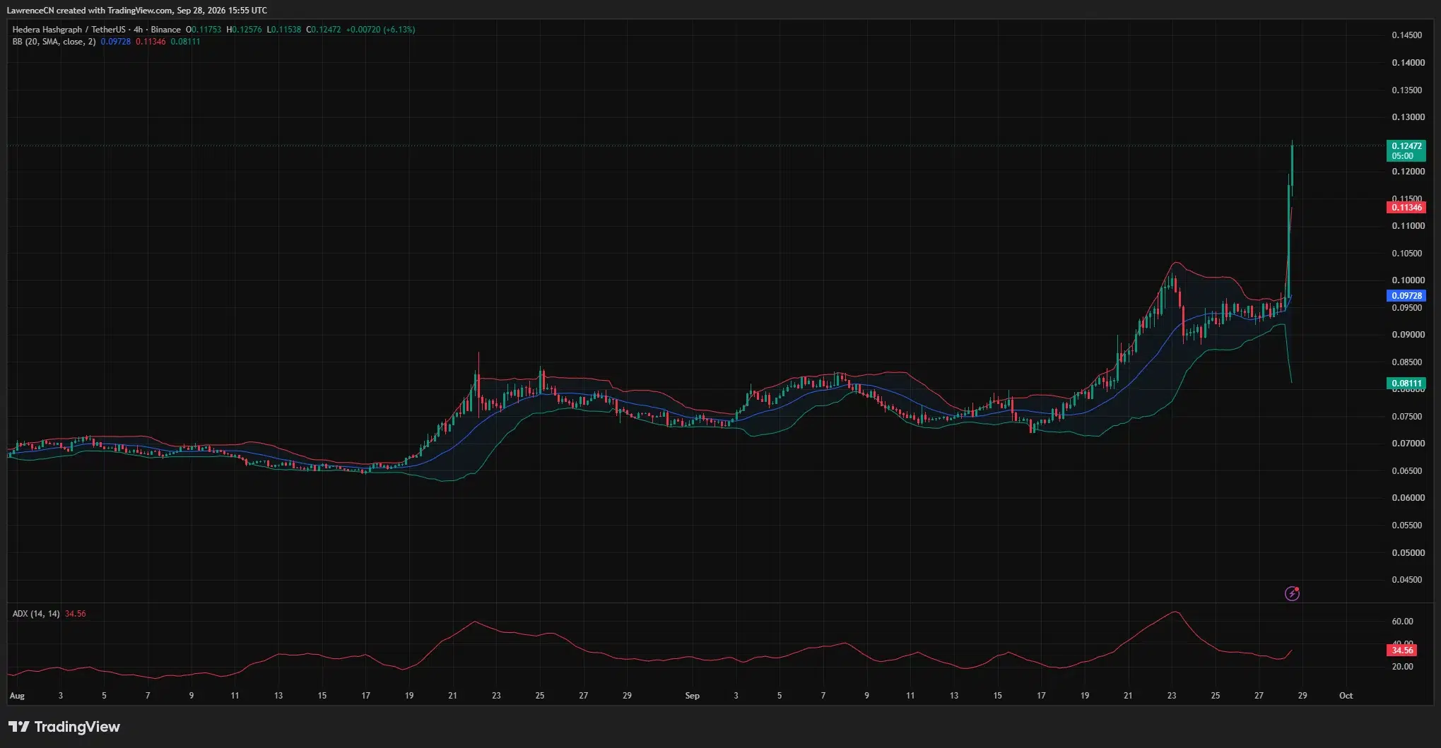 HBAR breaks above the upper Bollinger Band at <img decoding=