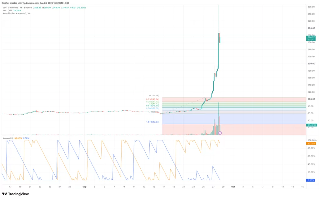 Quant price surges over 300% as QNT all time high comes in sight - 5