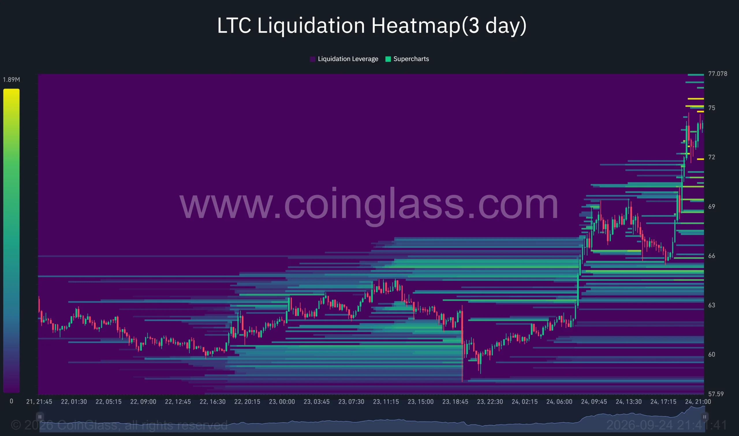CoinGlass three-day LTC heatmap shows potential liquidation clusters near –, with additional bands below price…
