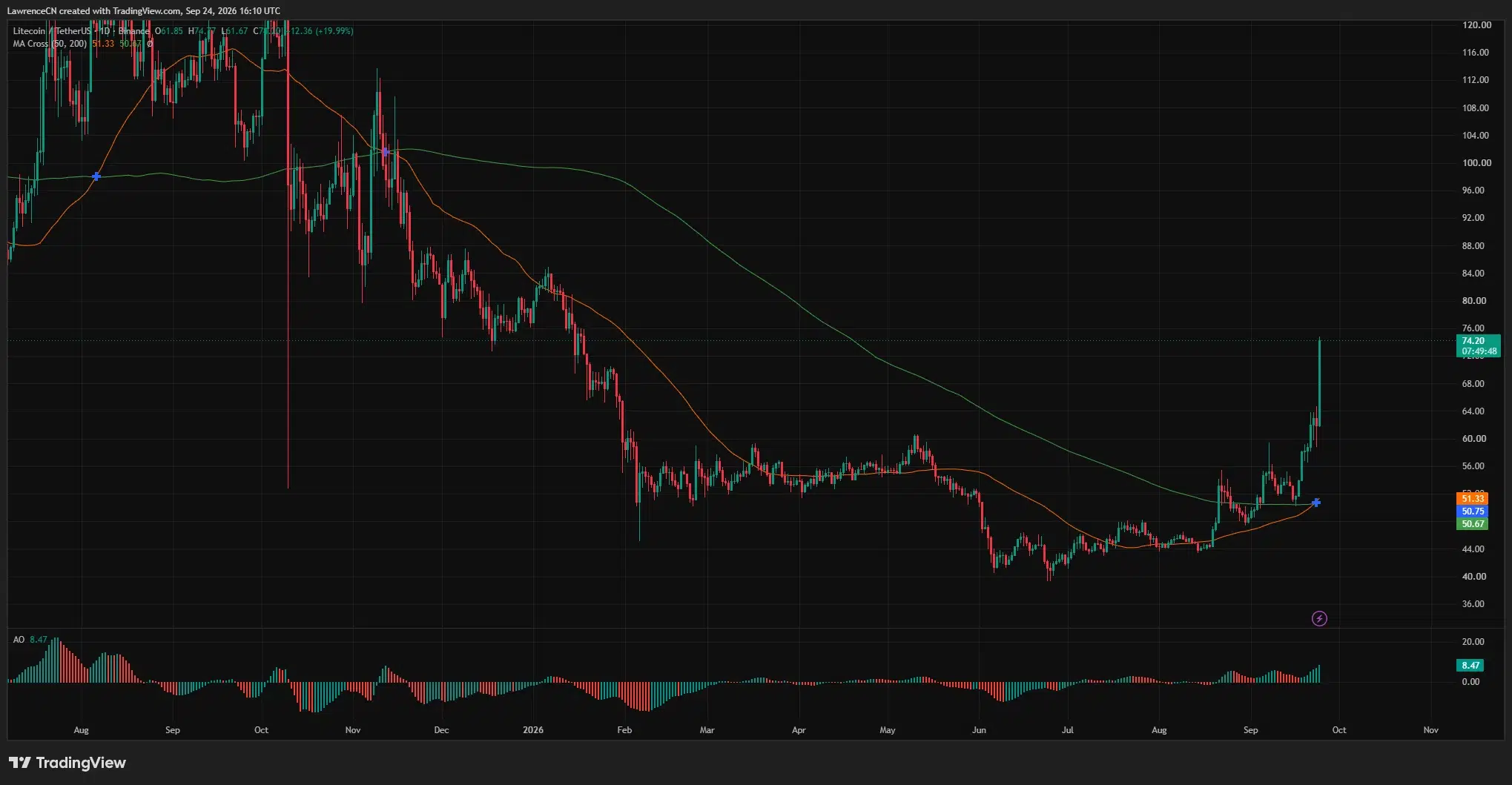 Litecoin daily chart shows LTC surging above as the 50-day moving average crosses above the 200-day average.