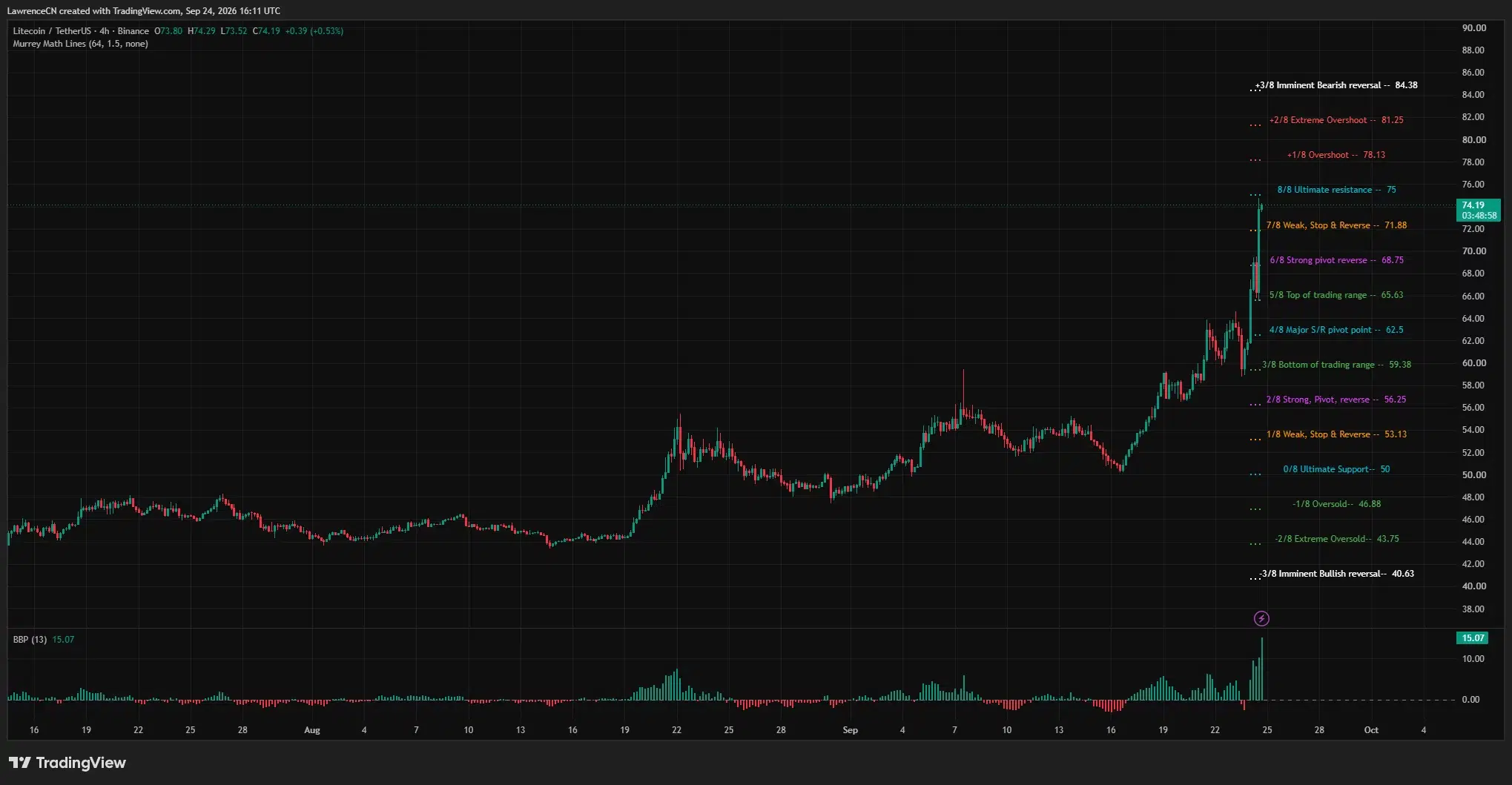 Litecoin 4-hour chart shows LTC approaching resistance after breaking above .75 and .88.